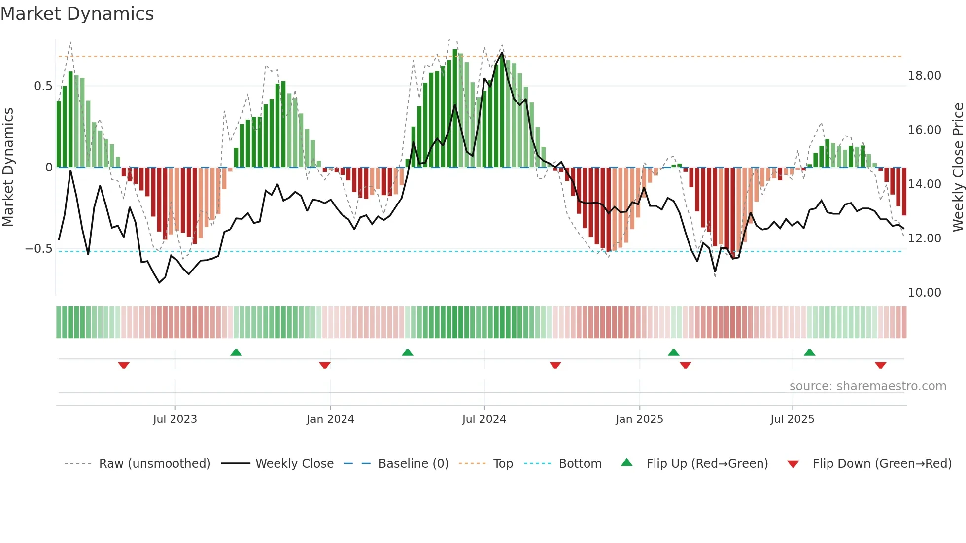 EIOF weekly Market Dynamics chart