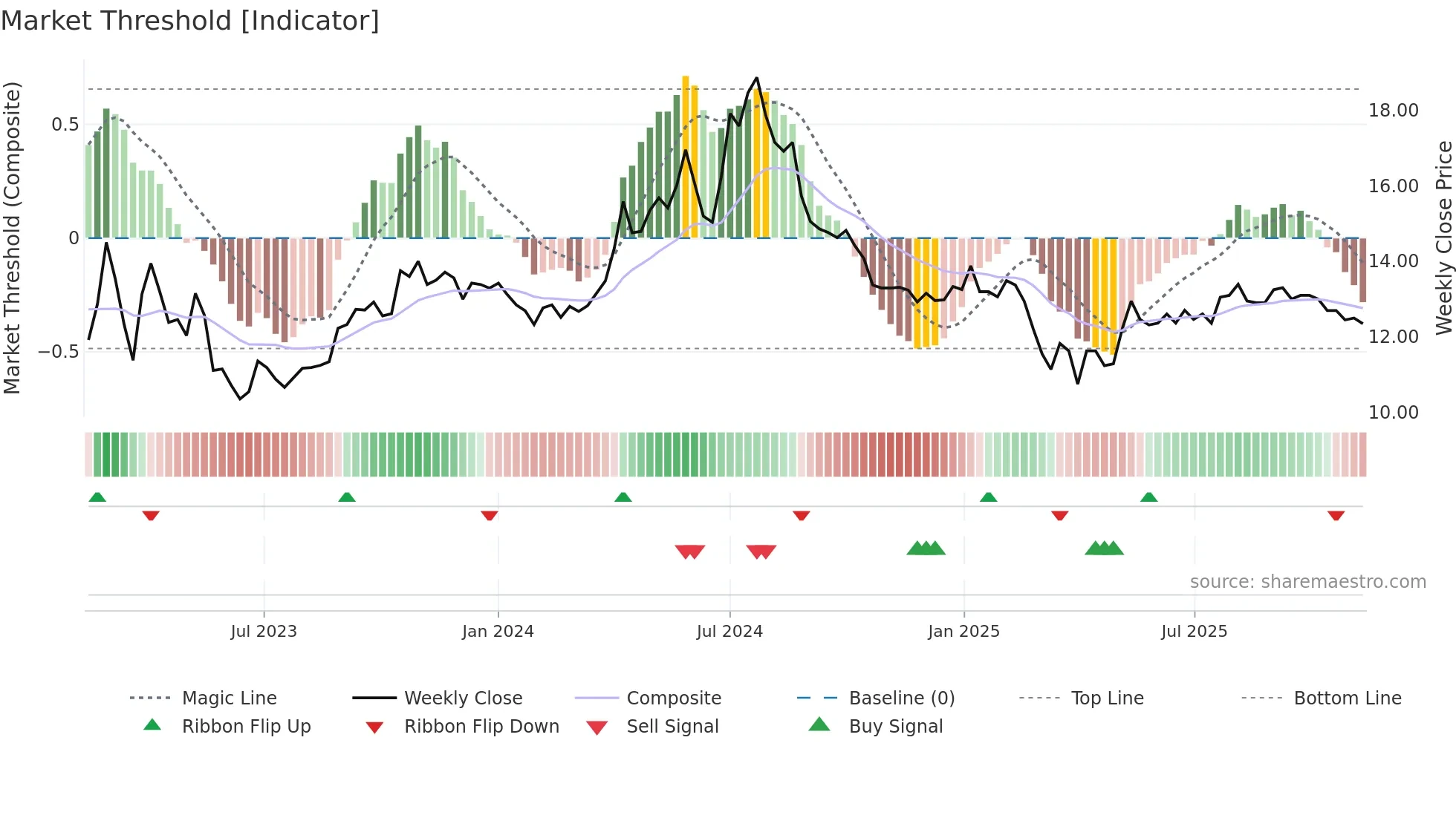 EIOF weekly Market Threshold chart