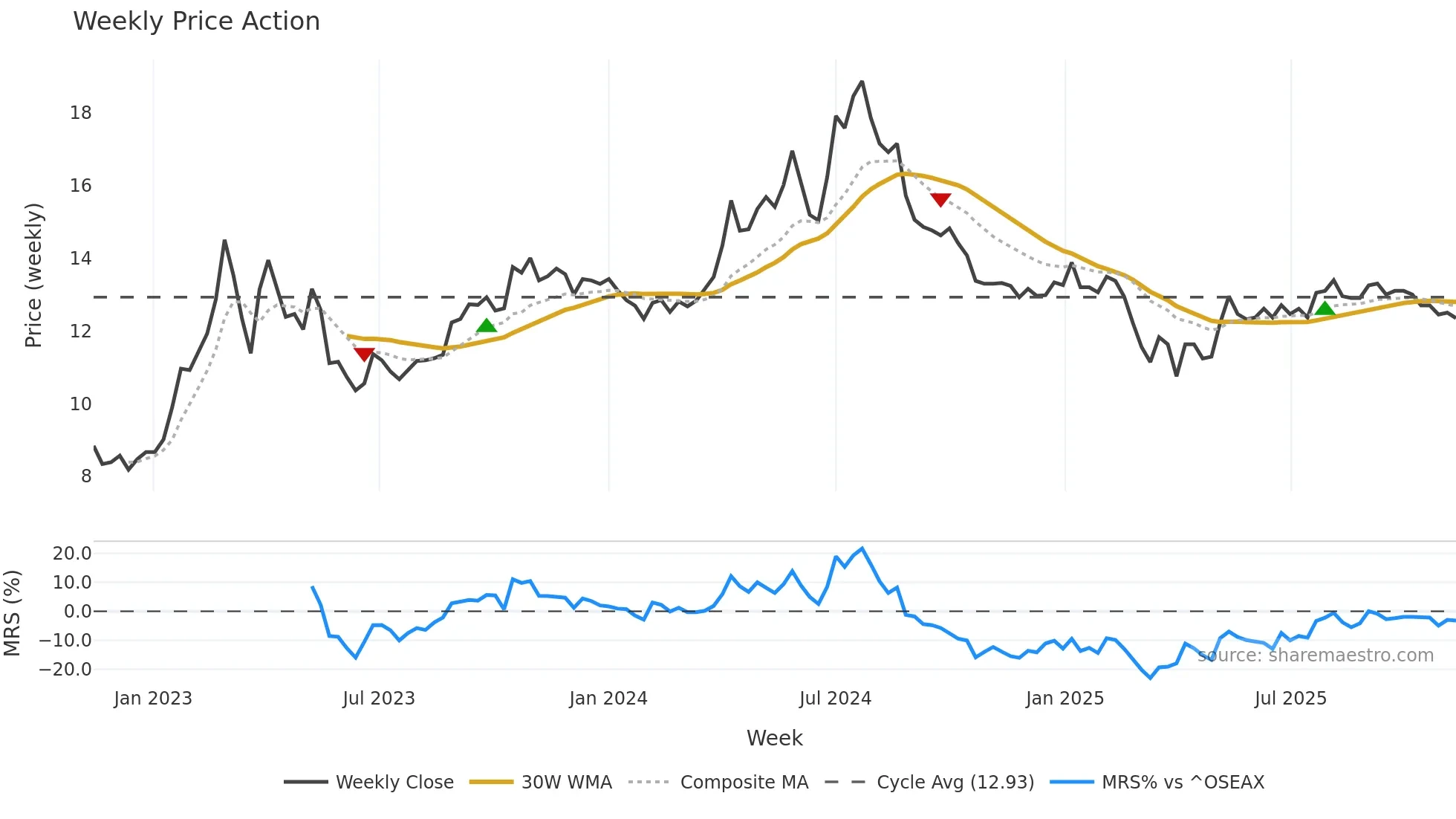 EIOF weekly Price Action chart, closing 2025-11-10