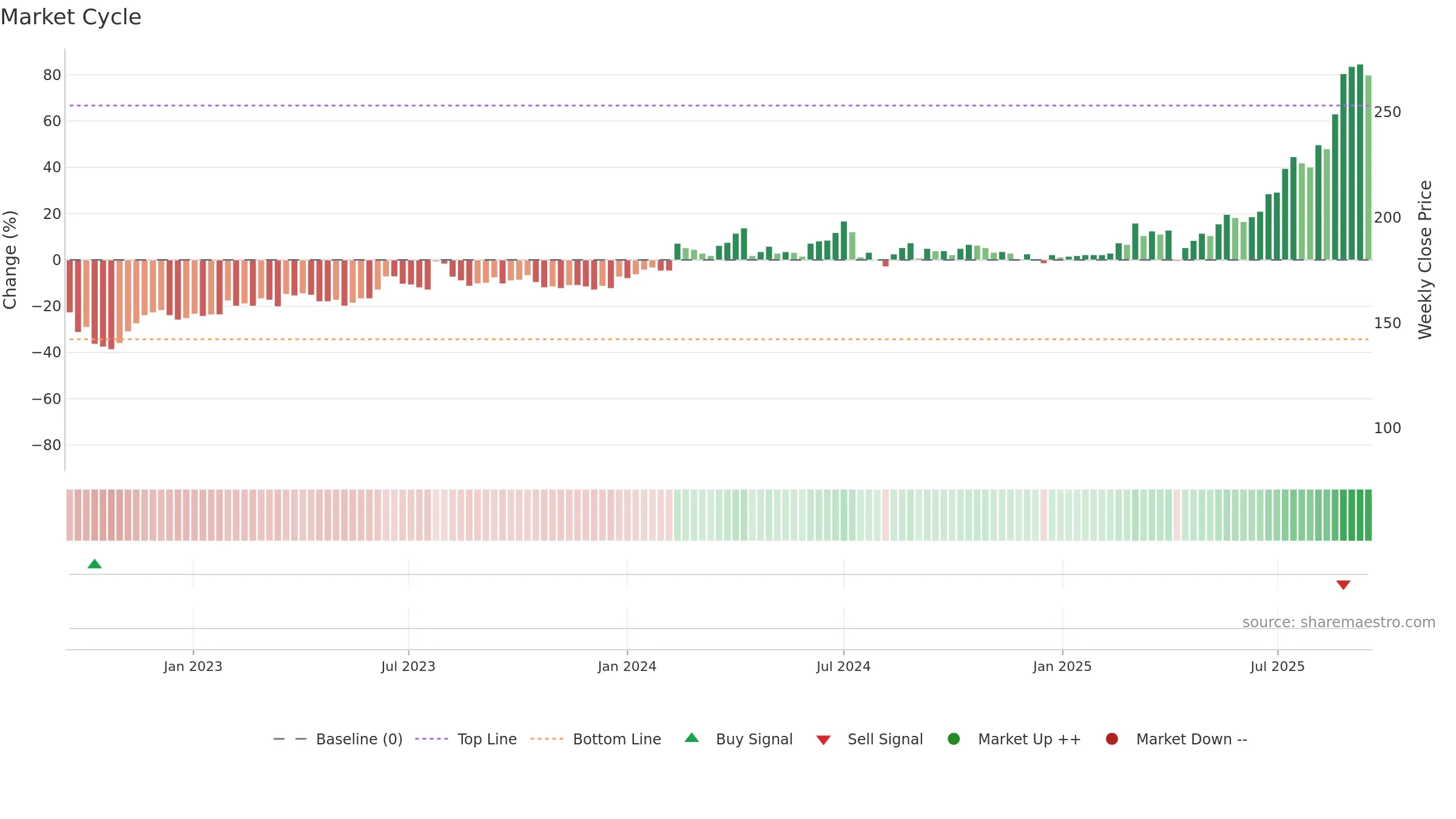 6196 weekly Market Cycle chart, closing 2025-09-15.