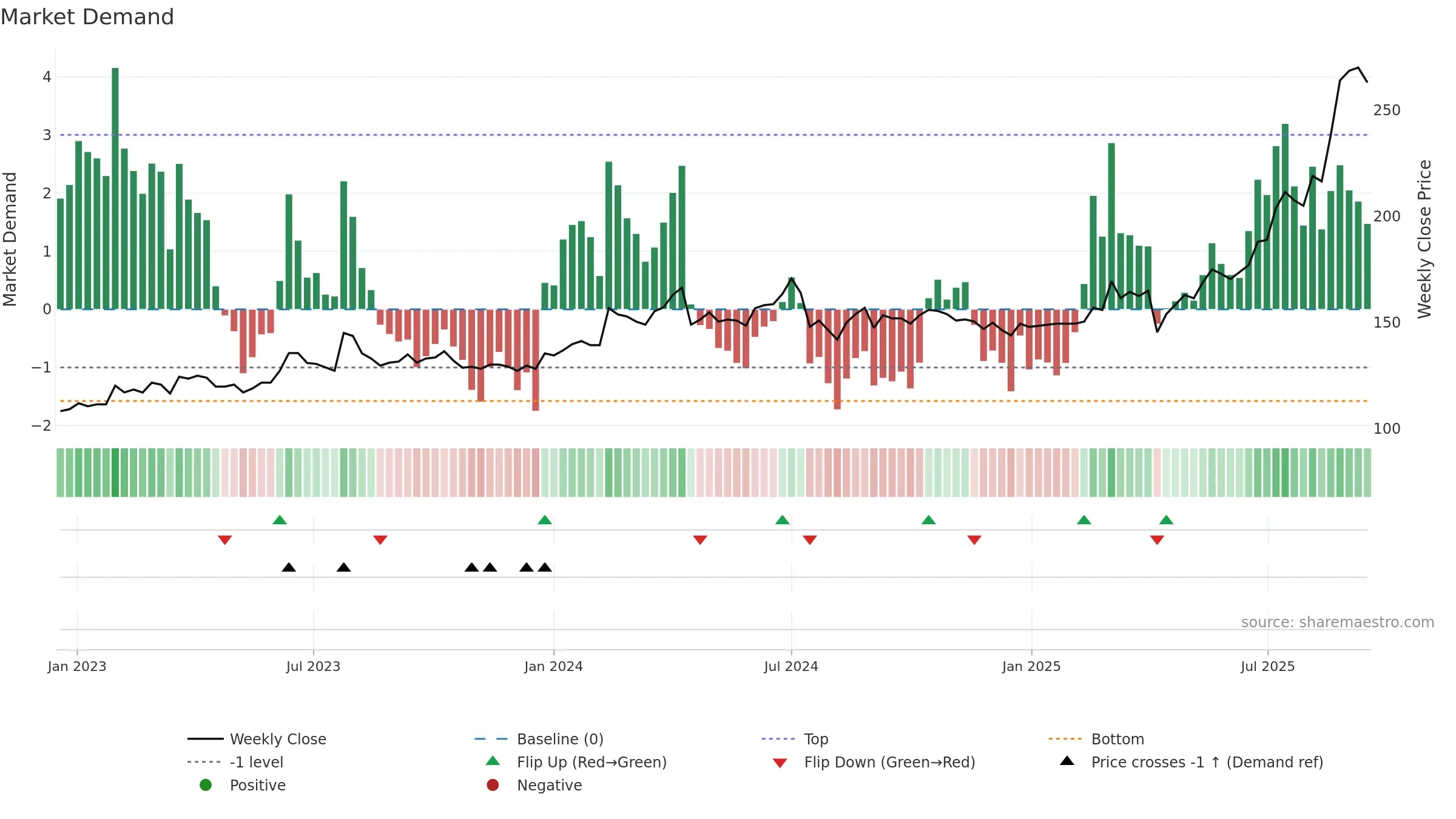 6196 weekly Market Demand chart, closing 2025-09-15.