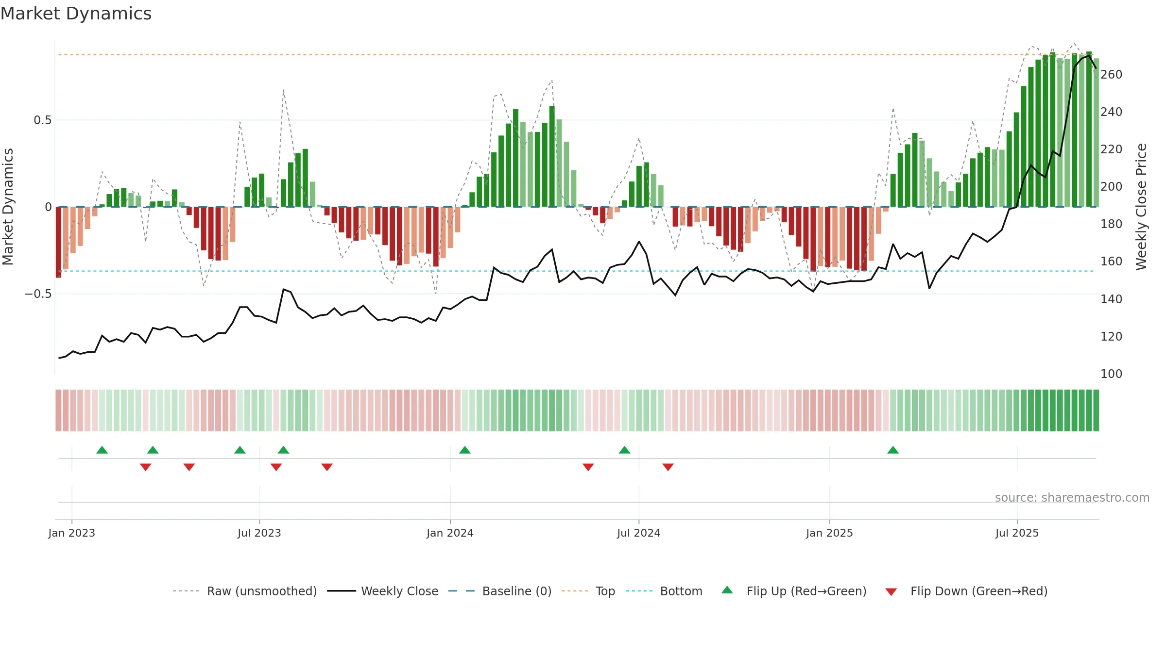 6196 weekly Market Dynamics chart, closing 2025-09-15.
