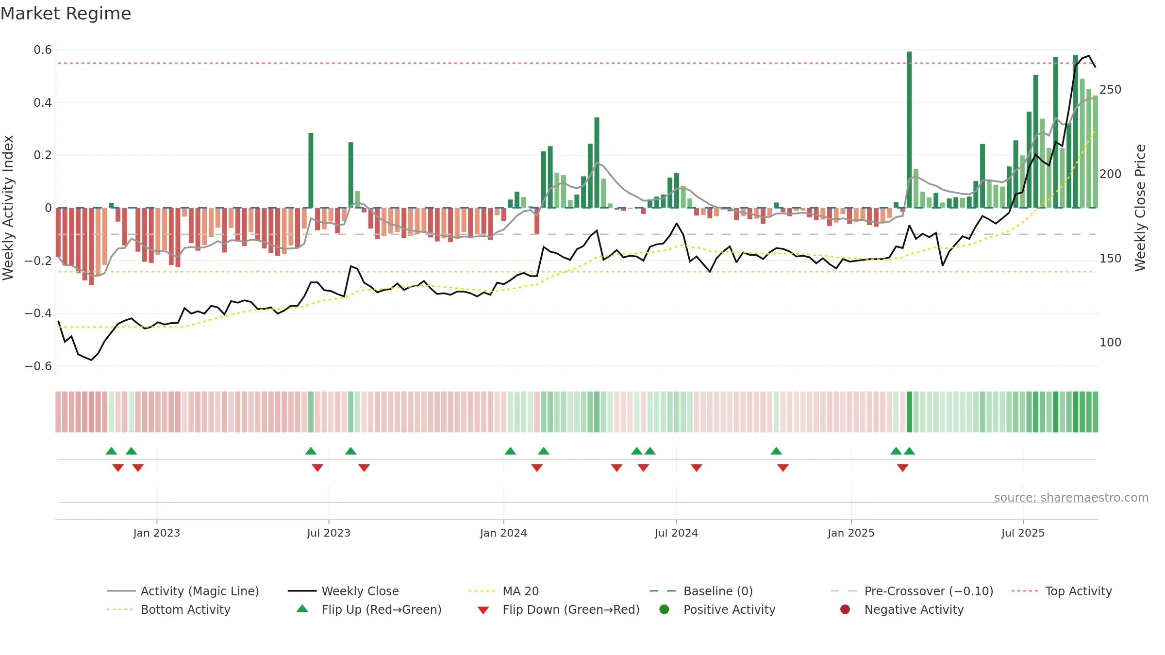 6196 weekly Market Snapshot chart, closing 2025-09-15.