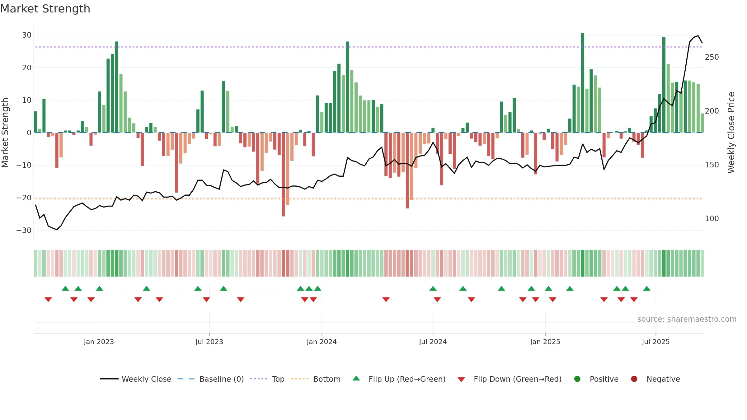 6196 weekly Market Strength chart, closing 2025-09-15.