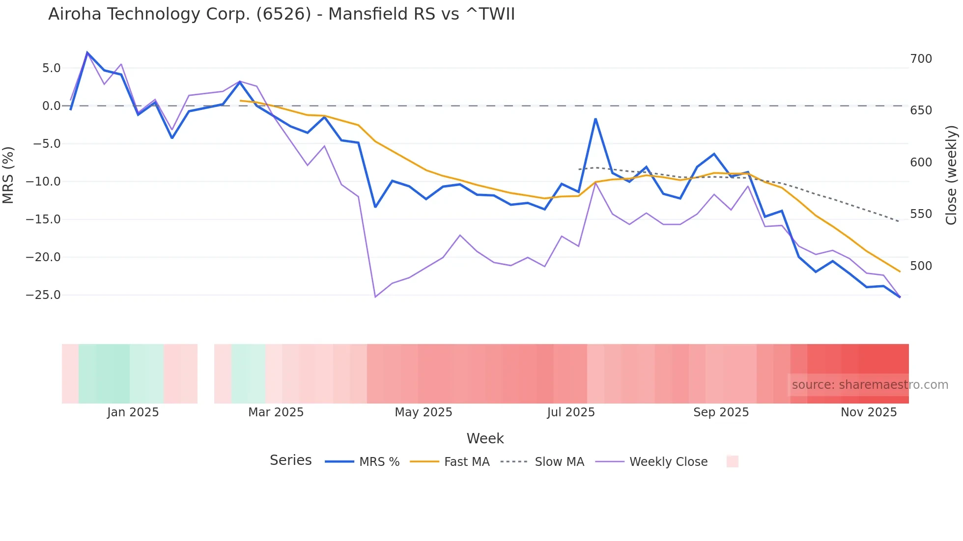 6526 Mansfield Relative Strength chart