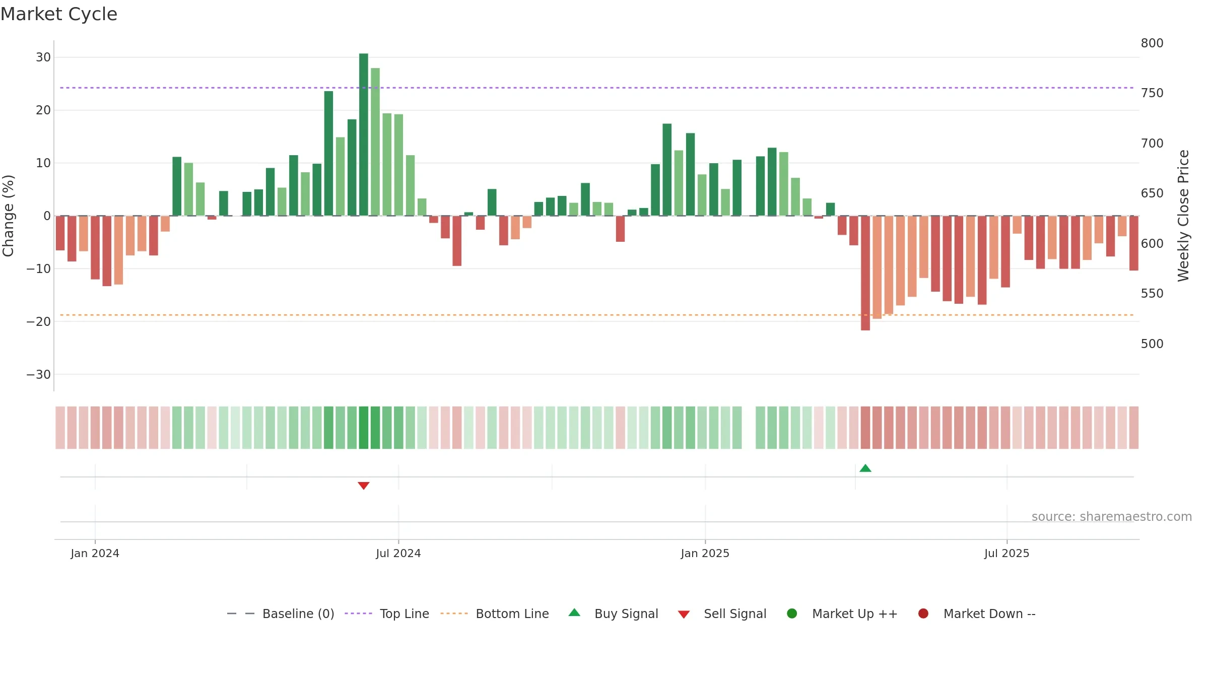 6526 weekly Market Cycle chart, closing 2025-09-15.