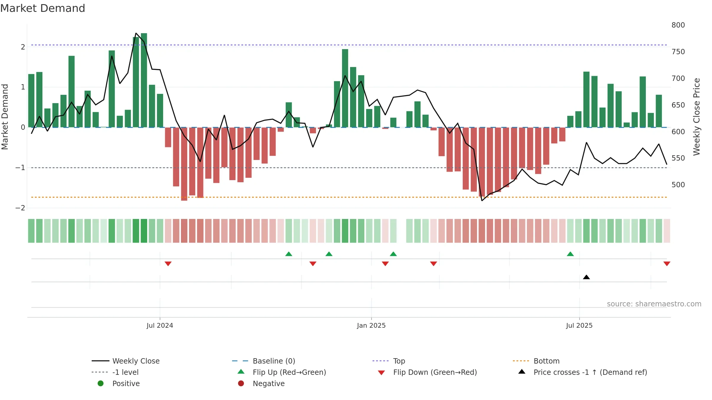 6526 weekly Market Demand chart, closing 2025-09-15.