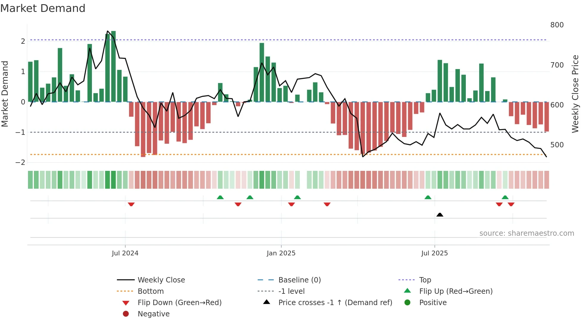 6526 weekly Market Demand chart