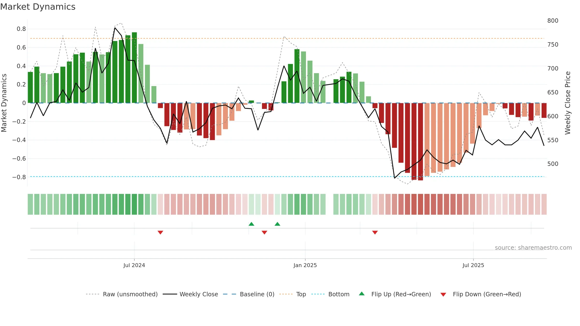 6526 weekly Market Dynamics chart, closing 2025-09-15.