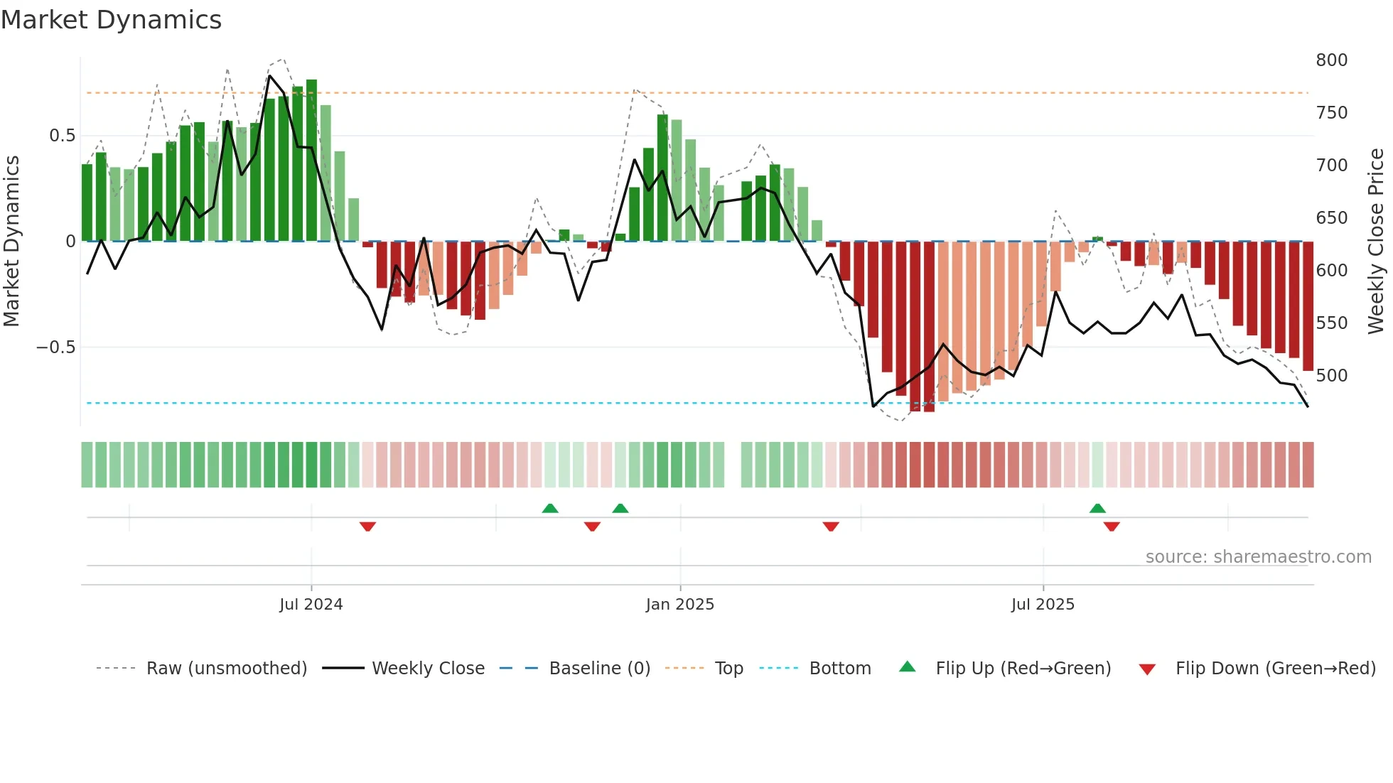 6526 weekly Market Dynamics chart