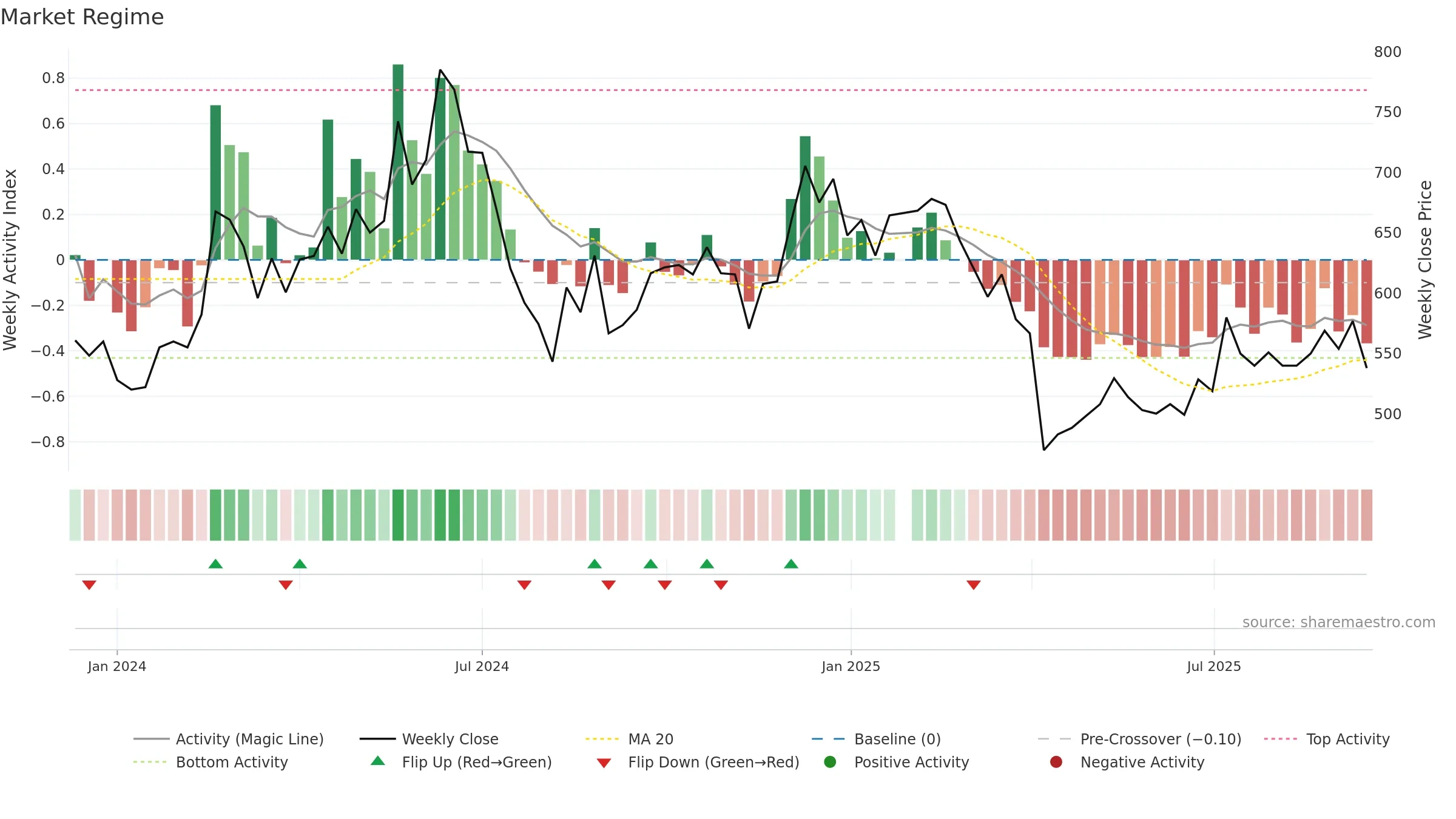 6526 weekly Market Snapshot chart, closing 2025-09-15.