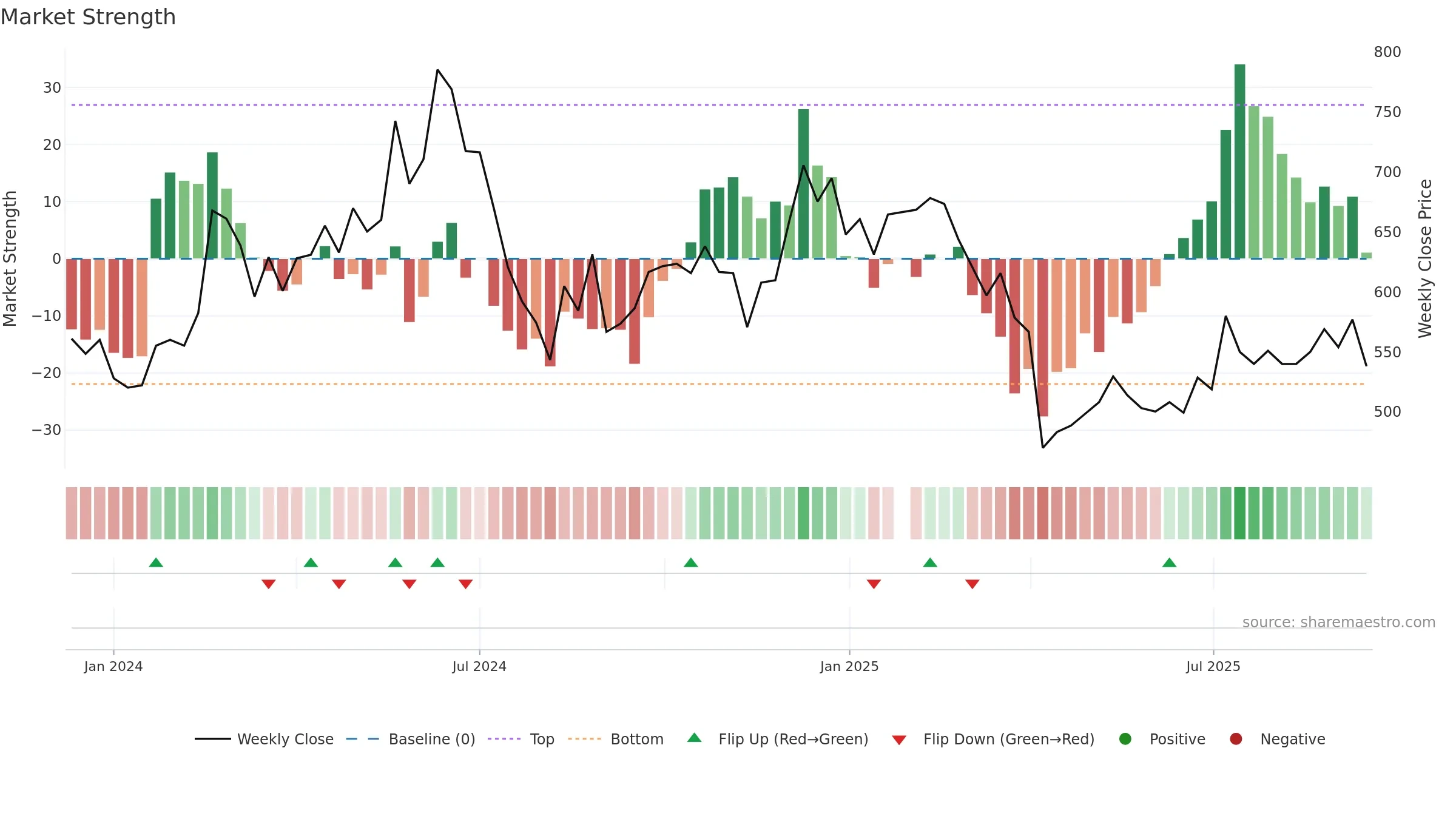6526 weekly Market Strength chart, closing 2025-09-15.