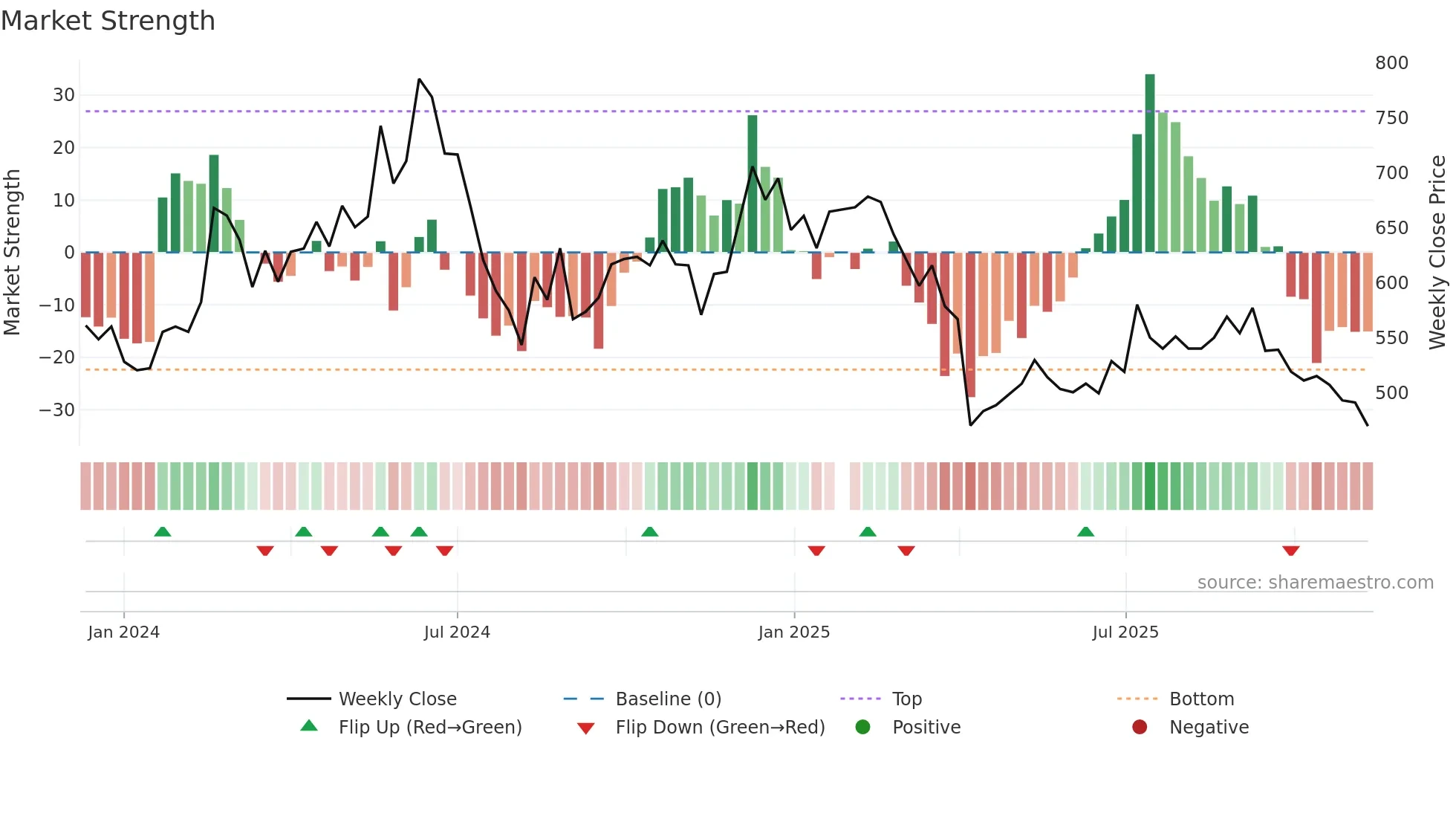 6526 weekly Market Strength chart