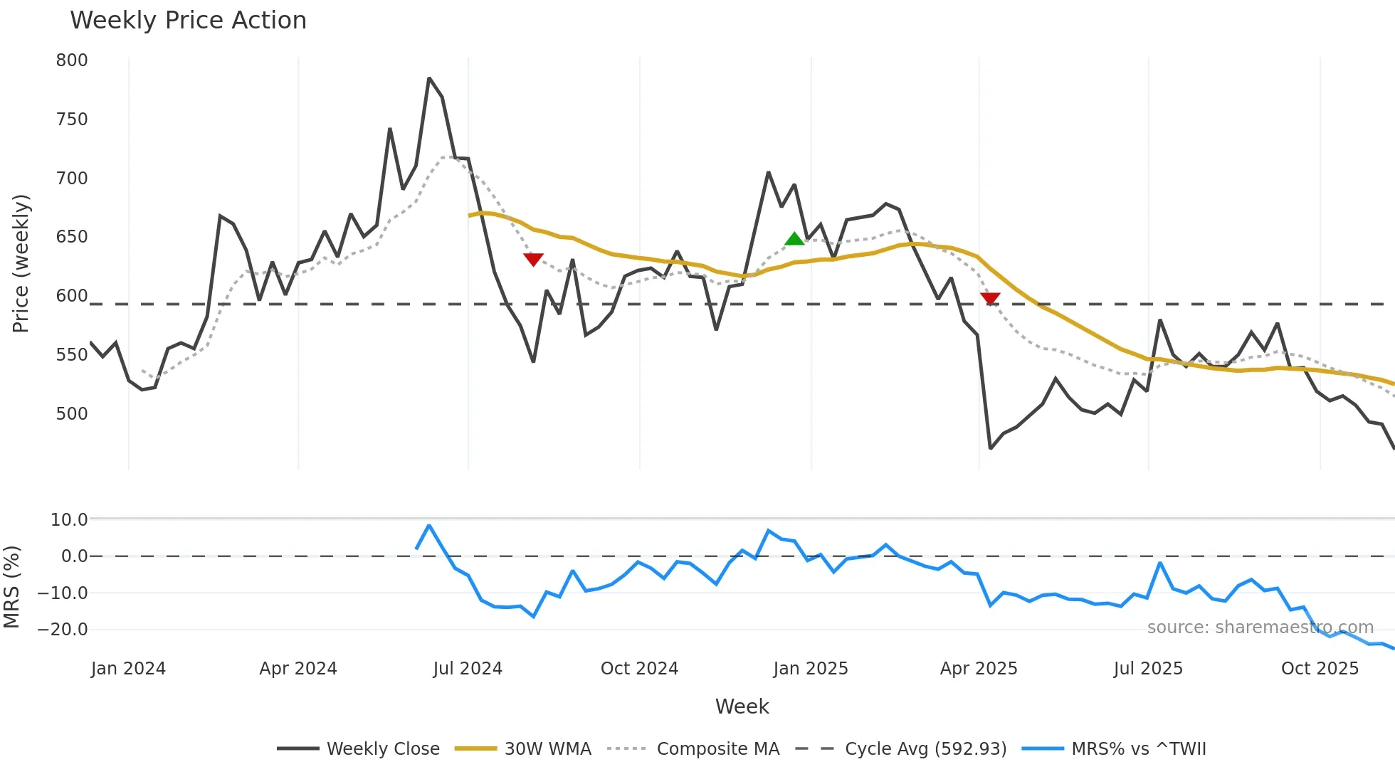 6526 weekly Price Action chart, closing 2025-11-10
