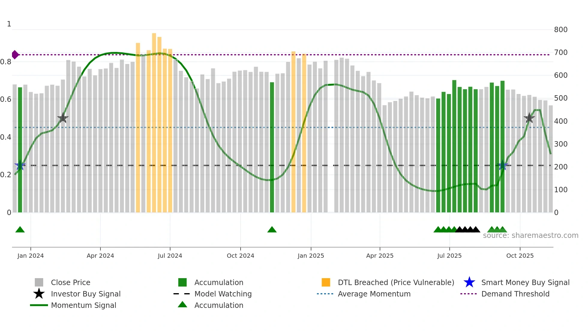 6526 weekly Smart Money chart