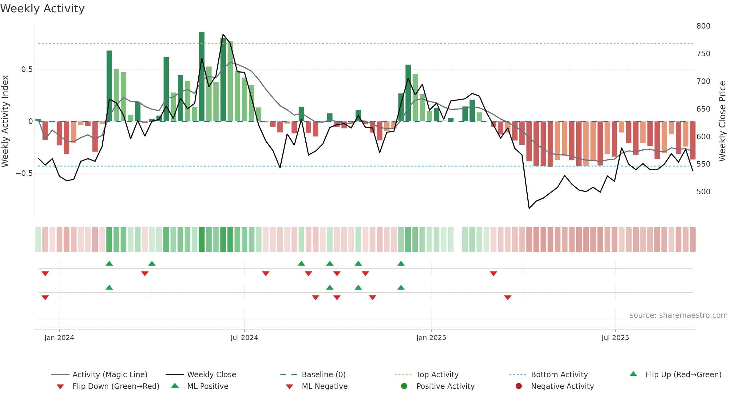 6526 weekly Activity chart, closing 2025-09-15.
