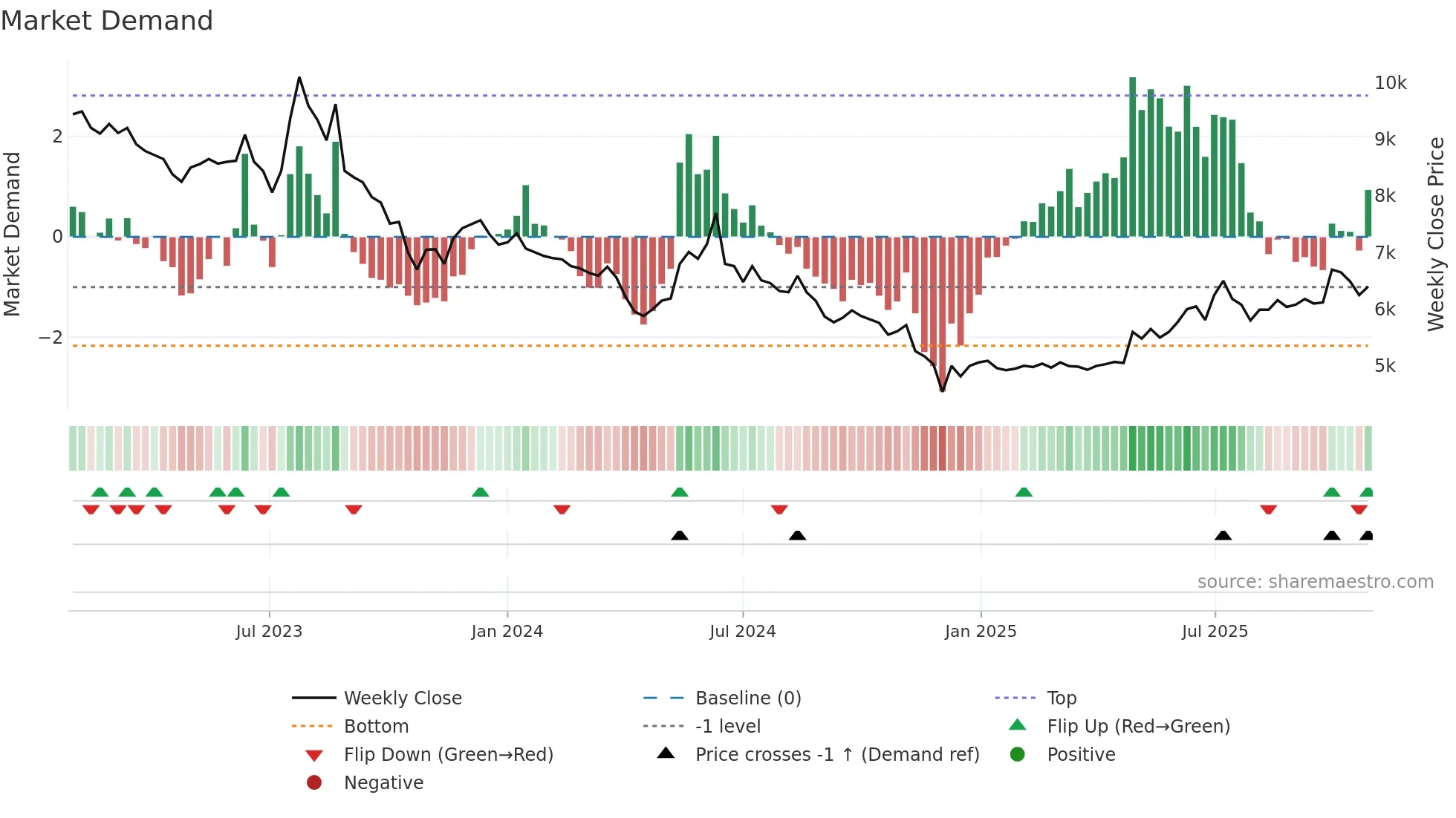 030720 weekly Market Demand chart