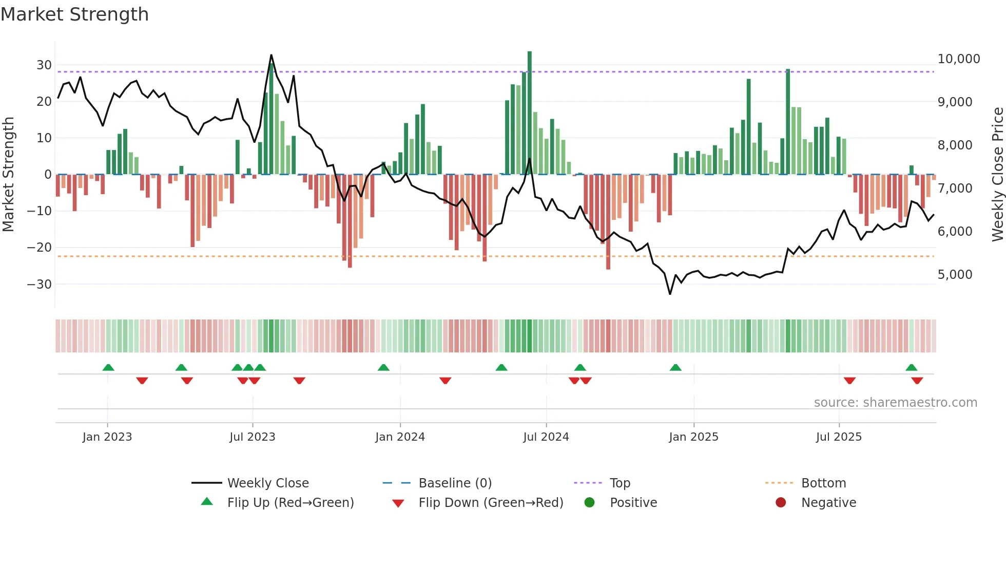 030720 weekly Market Strength chart