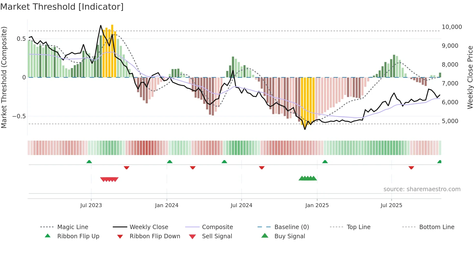 030720 weekly Market Threshold chart