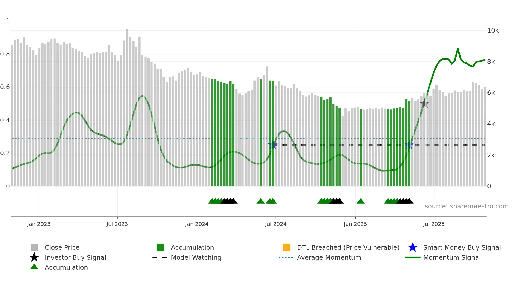 030720 weekly Smart Money chart