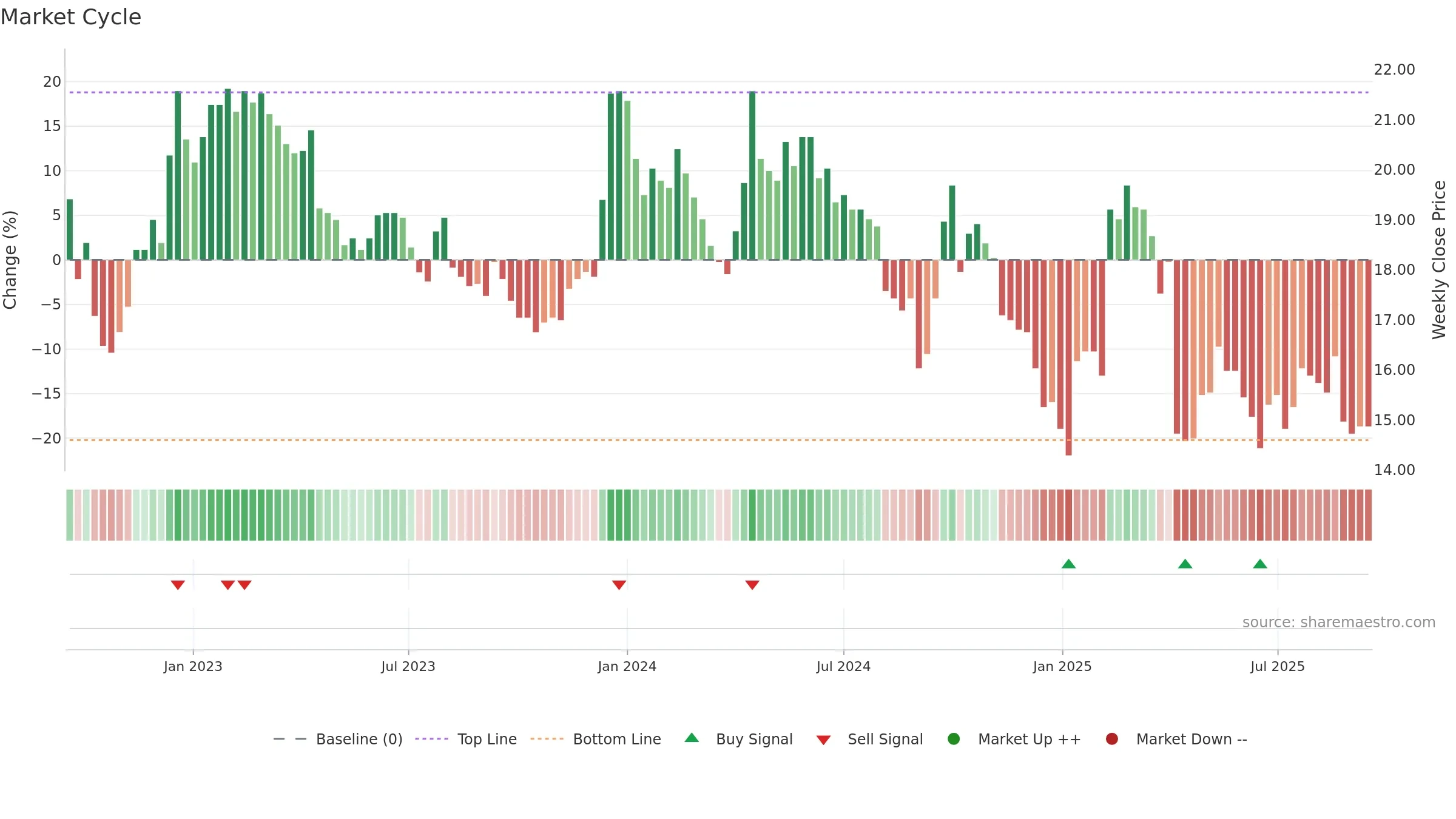 2038 weekly Market Cycle chart, closing 2025-09-15.