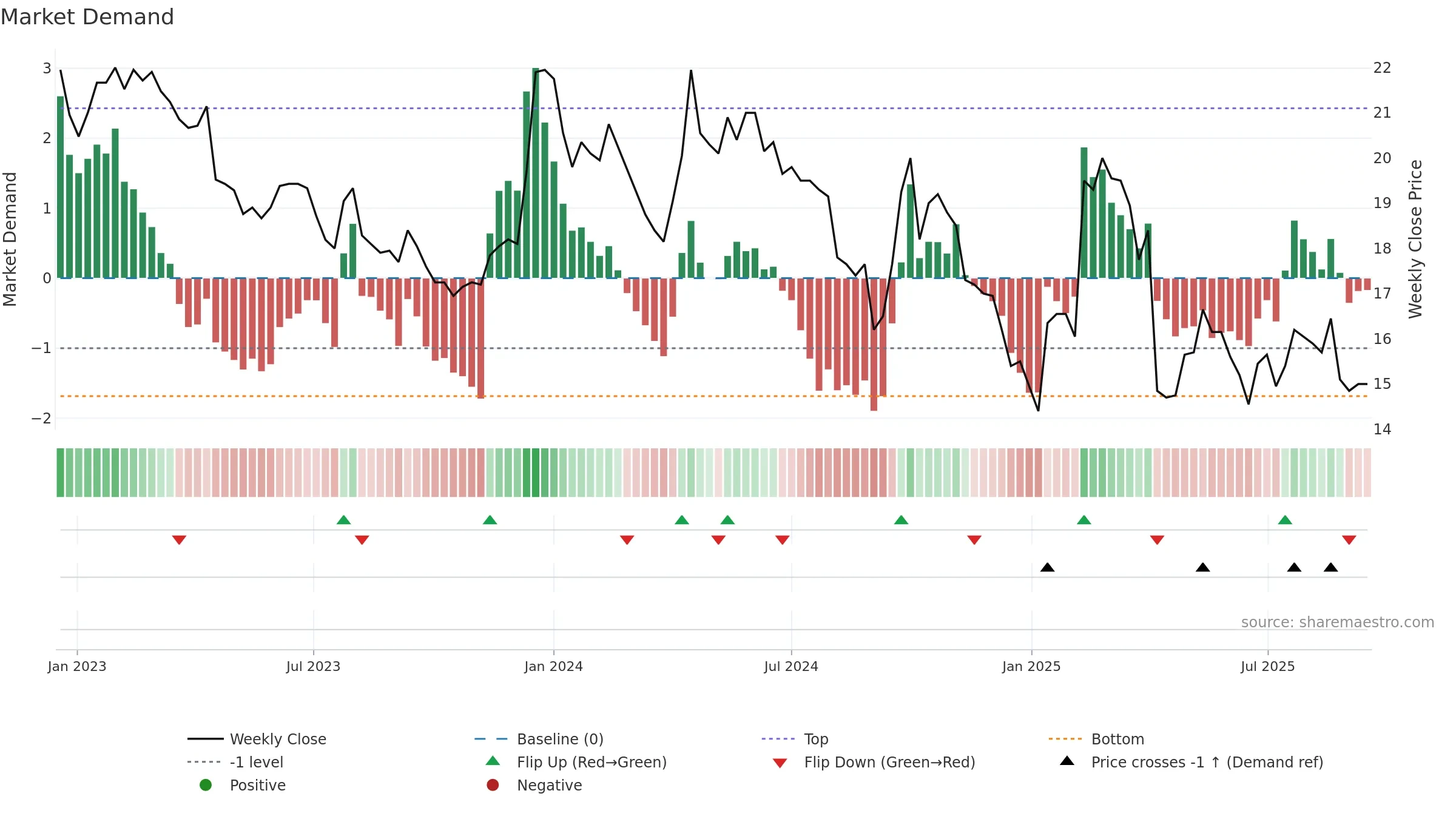 2038 weekly Market Demand chart, closing 2025-09-15.