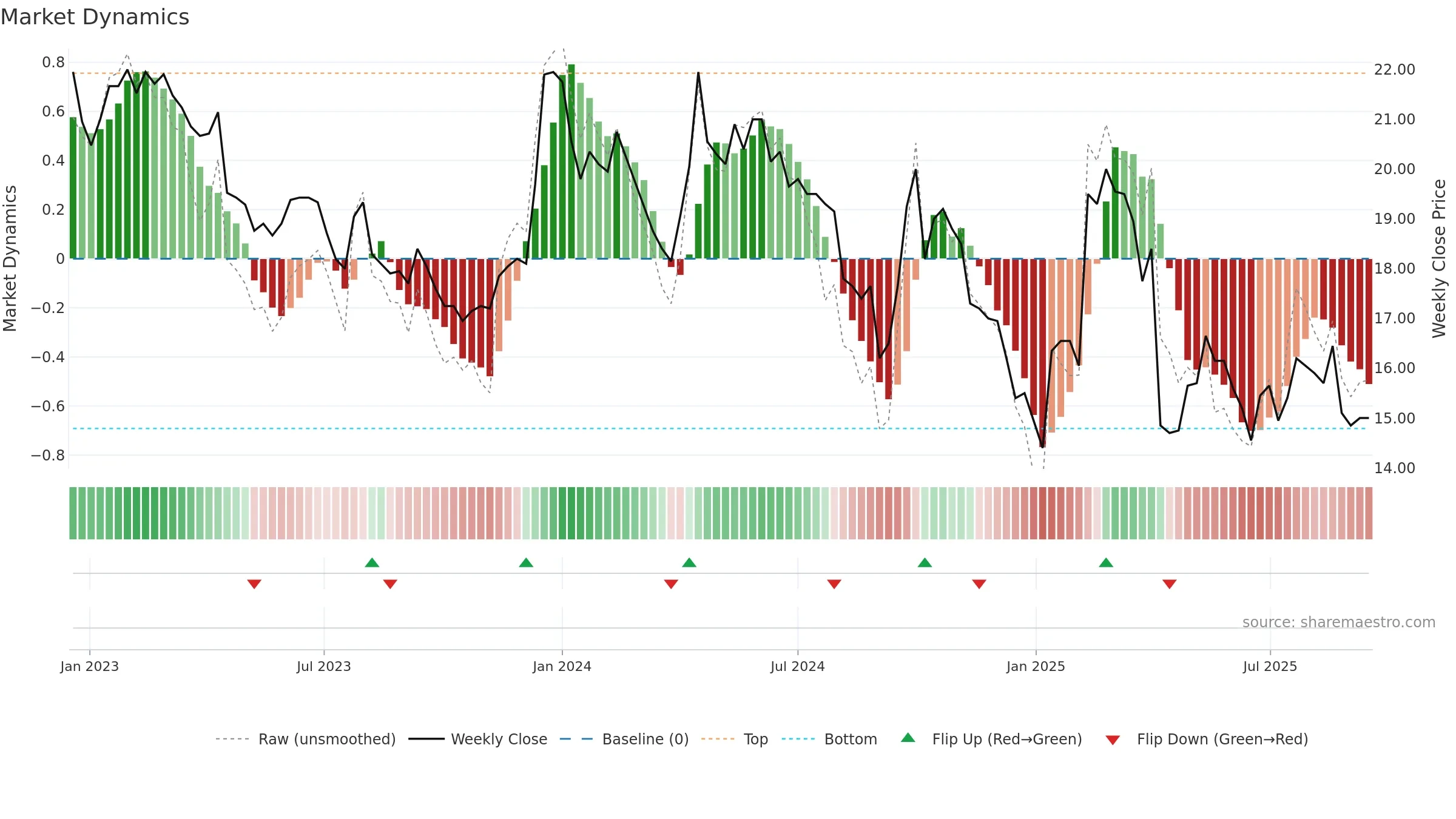 2038 weekly Market Dynamics chart, closing 2025-09-15.