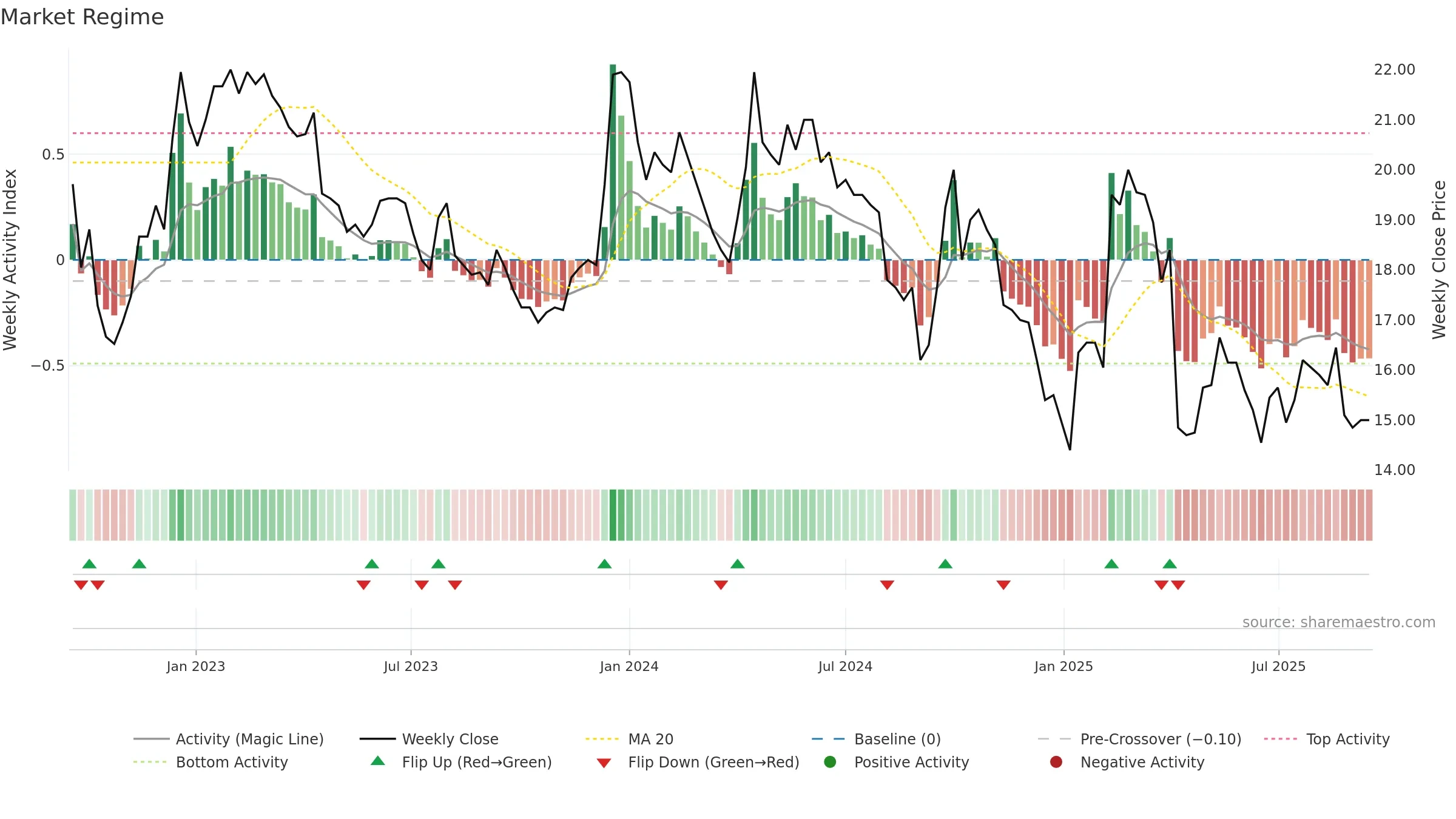 2038 weekly Market Snapshot chart, closing 2025-09-15.