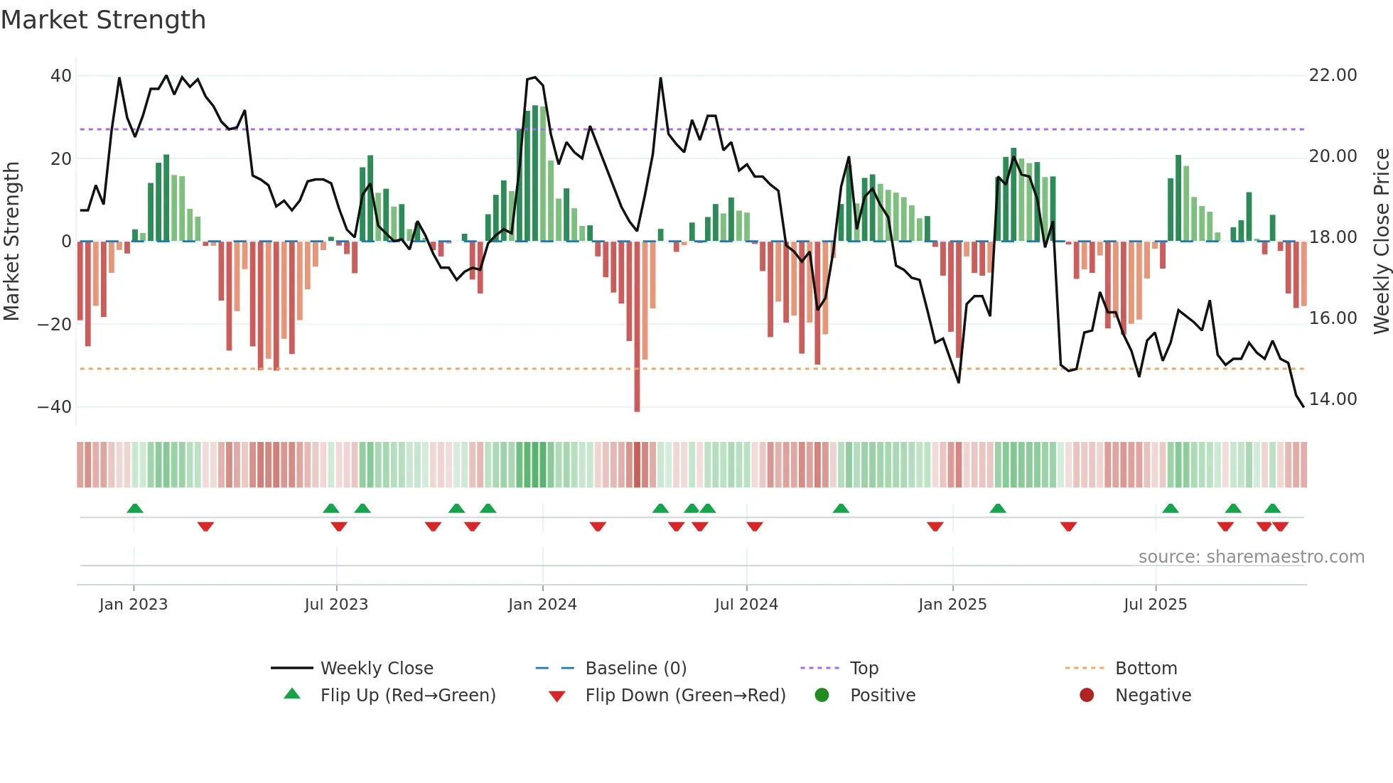 2038 weekly Market Strength chart