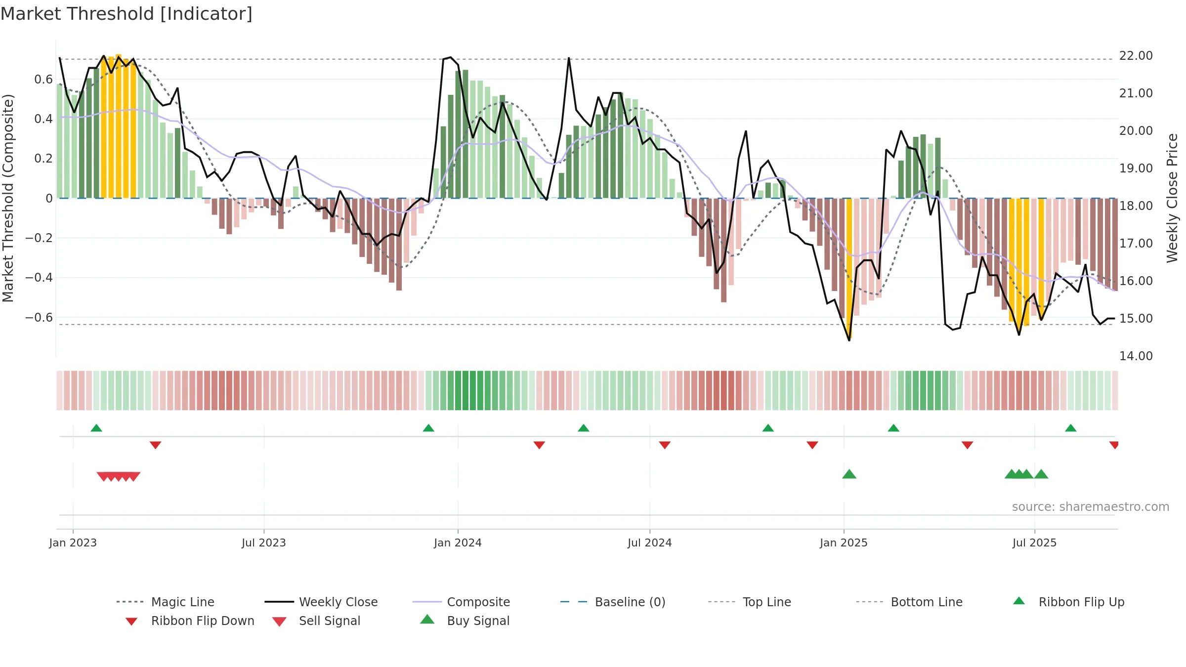 2038 weekly Market Threshold chart, closing 2025-09-15.