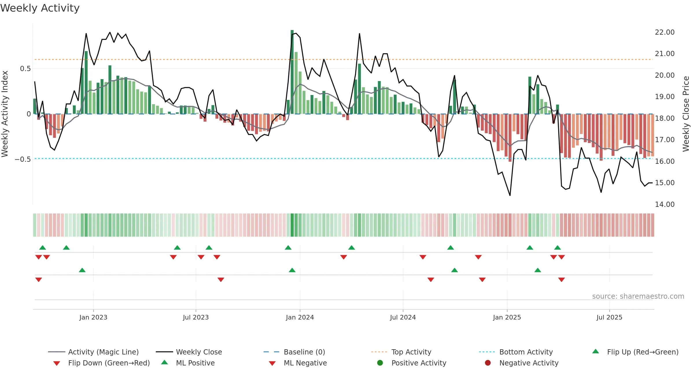 2038 weekly Activity chart, closing 2025-09-15.
