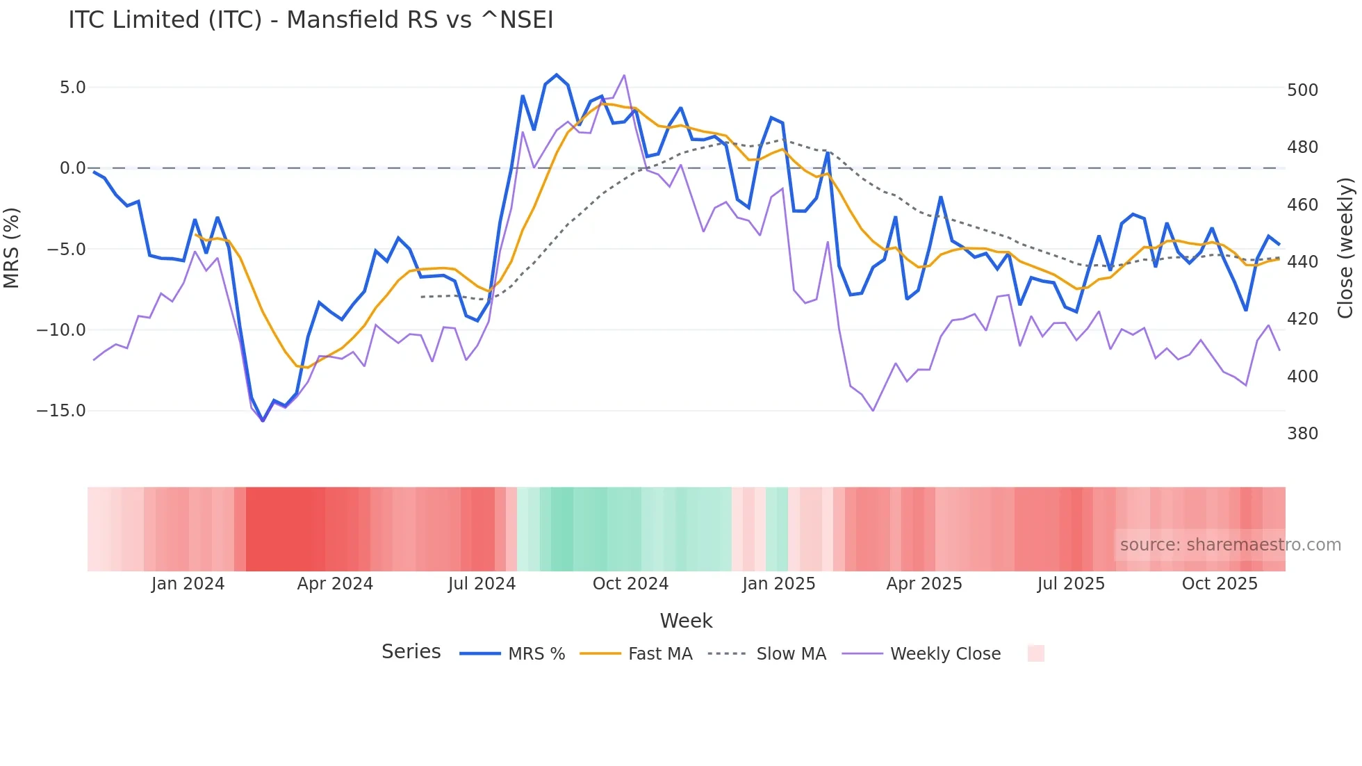 ITC Mansfield Relative Strength chart