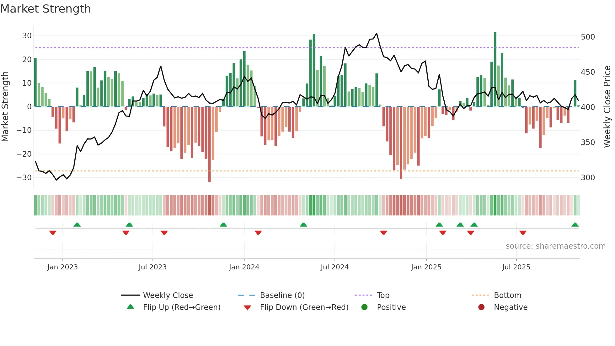 ITC weekly Market Strength chart