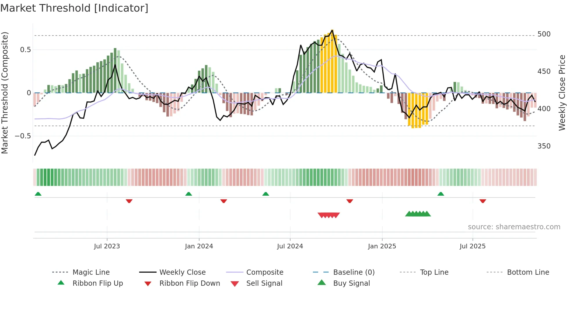 ITC weekly Market Threshold chart