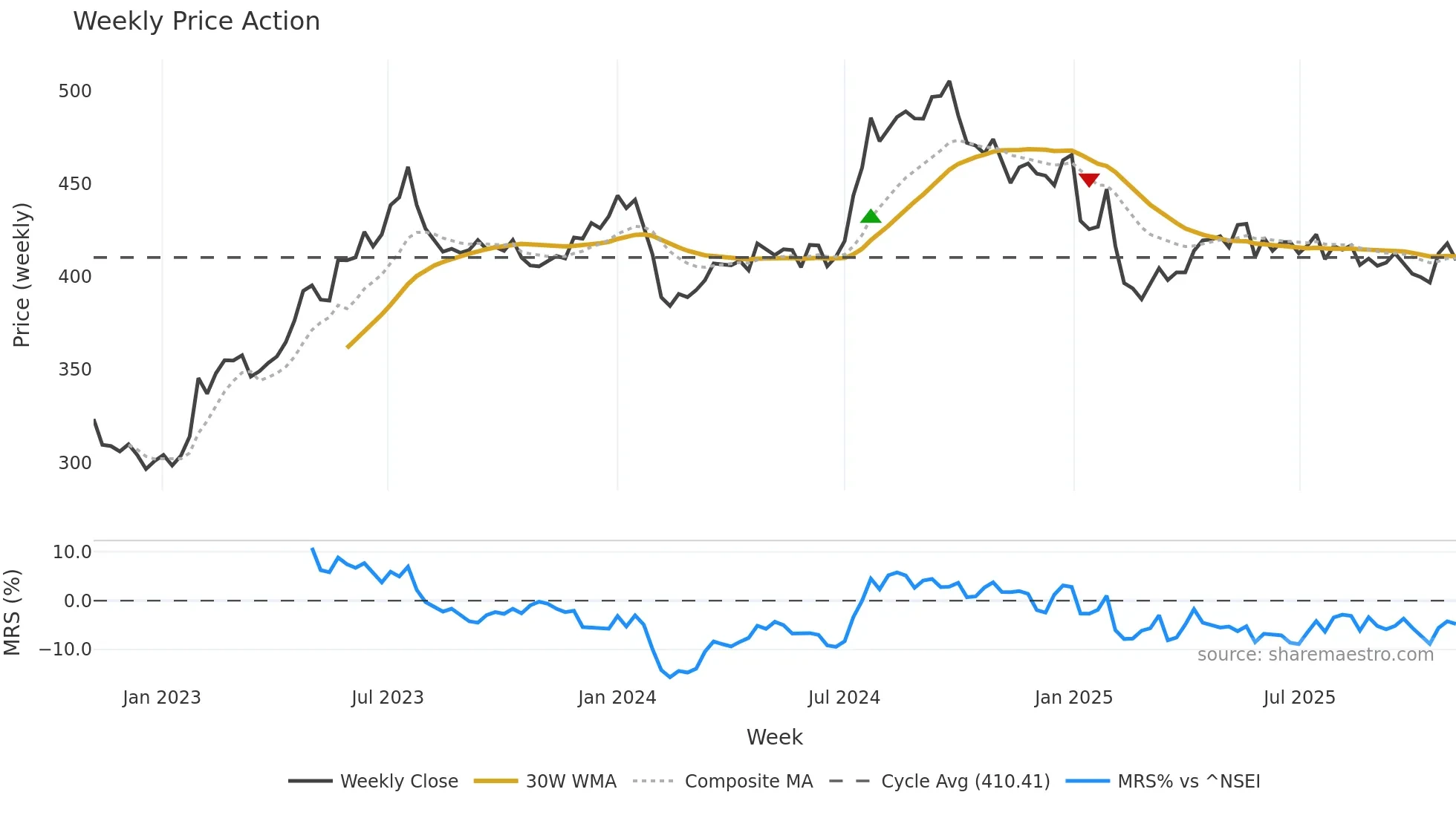 ITC weekly Price Action chart, closing 2025-11-03