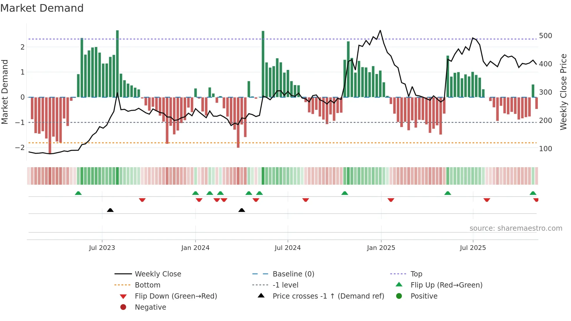 DYCL weekly Market Demand chart