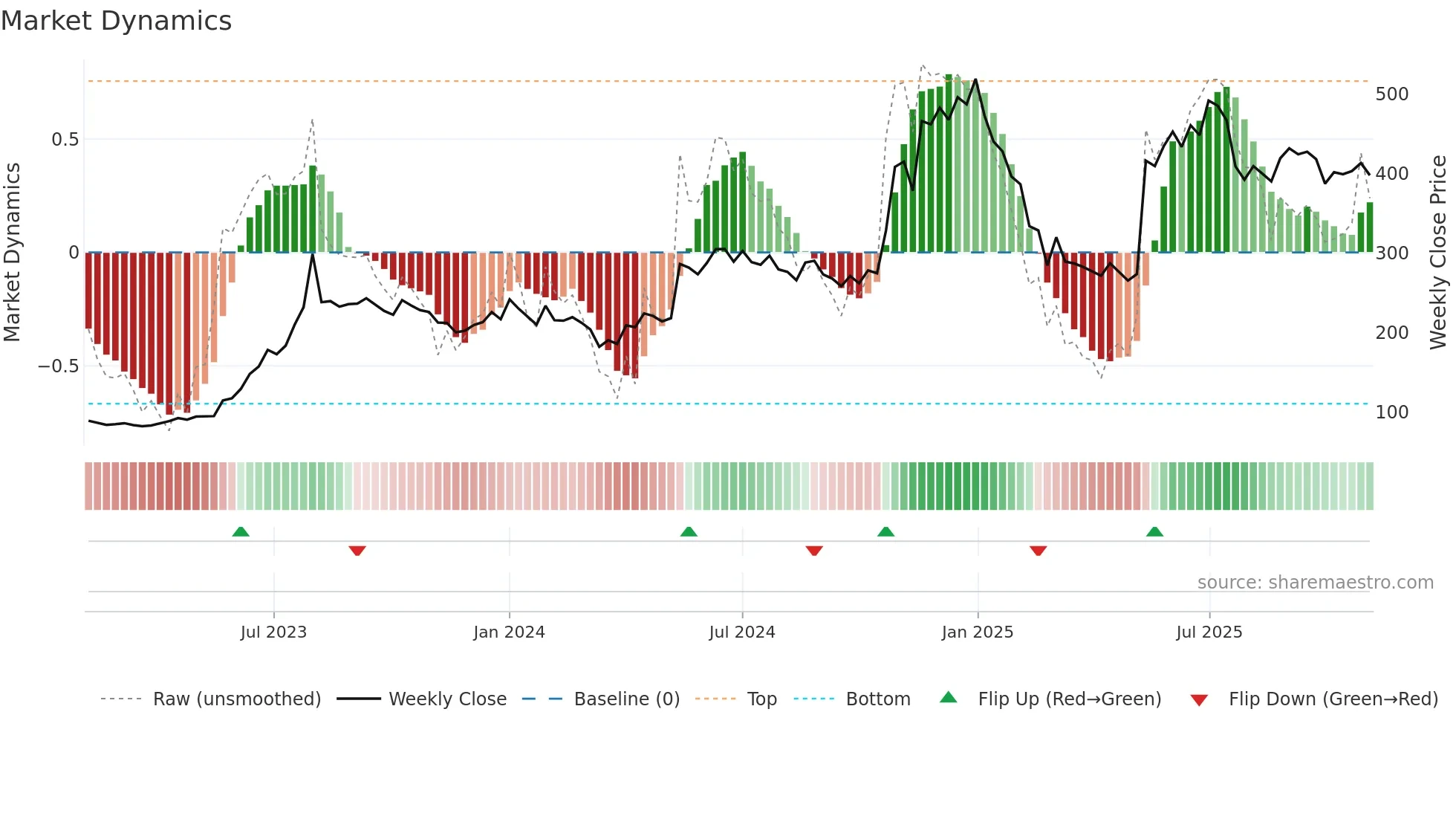 DYCL weekly Market Dynamics chart