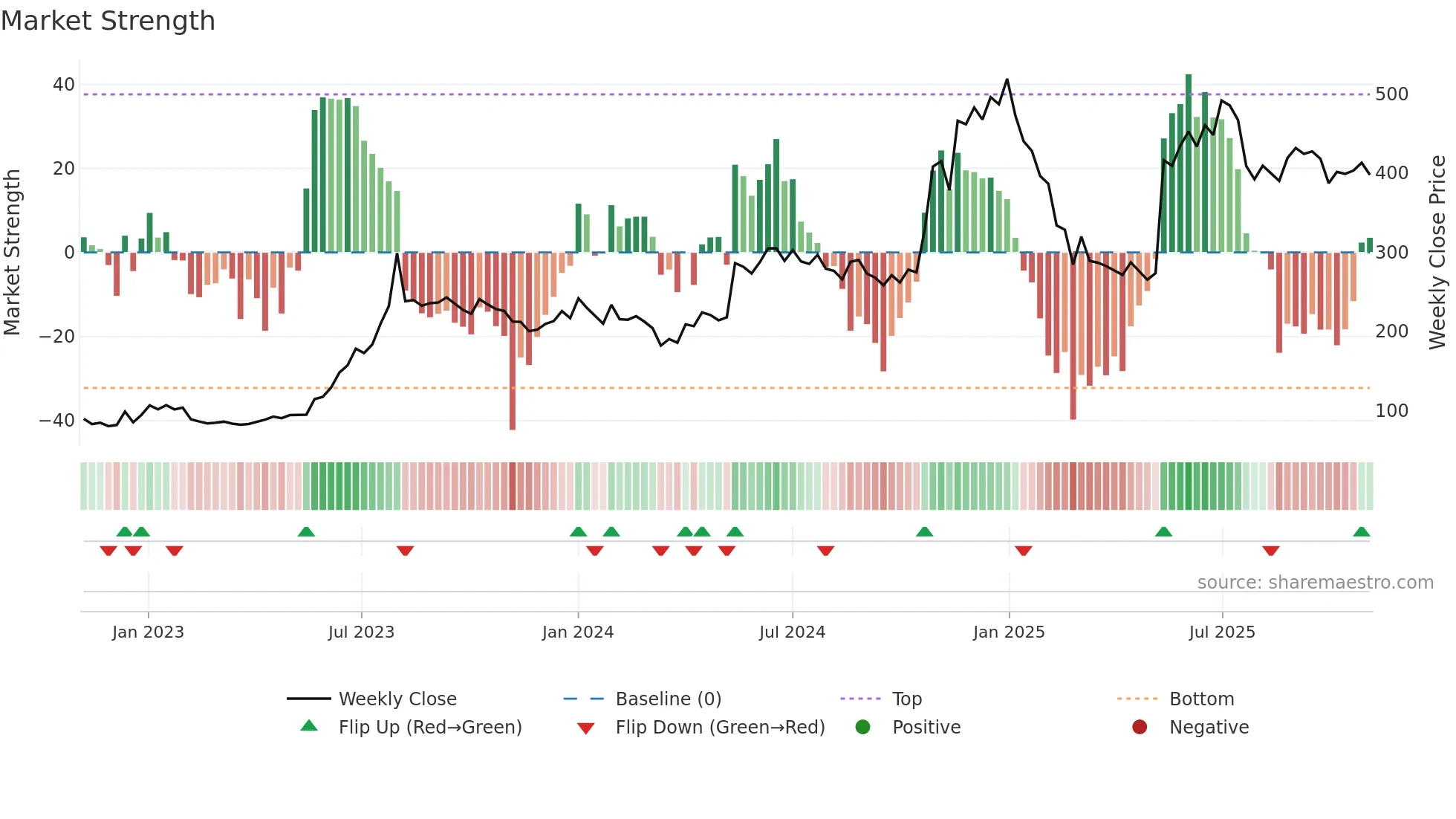 DYCL weekly Market Strength chart