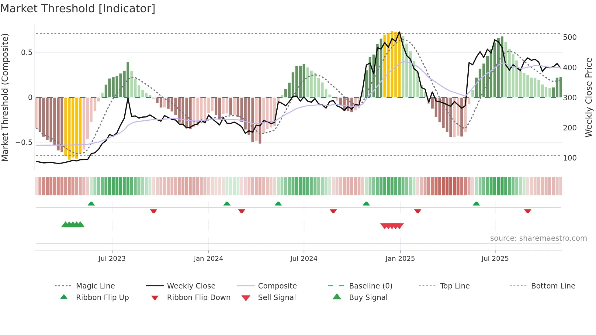 DYCL weekly Market Threshold chart