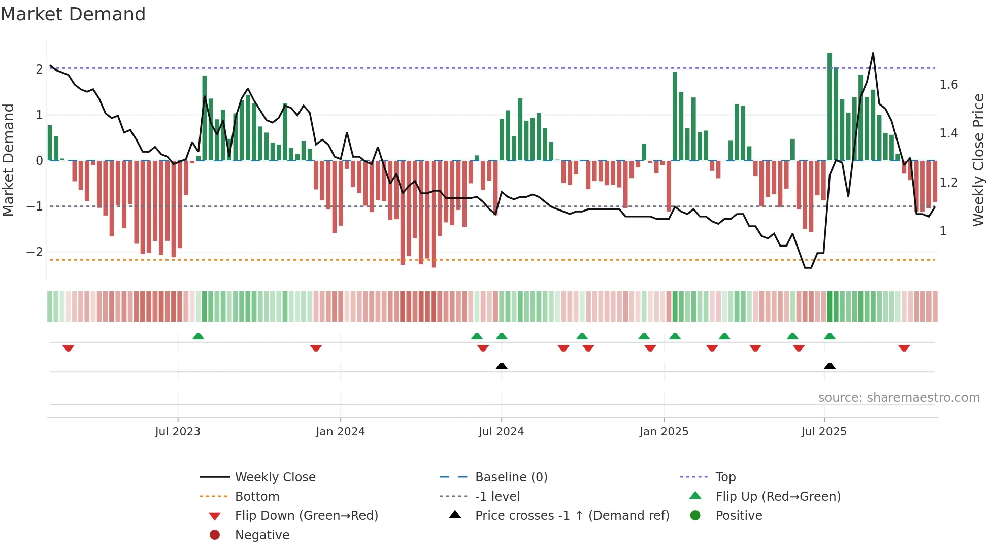 2250 weekly Market Demand chart
