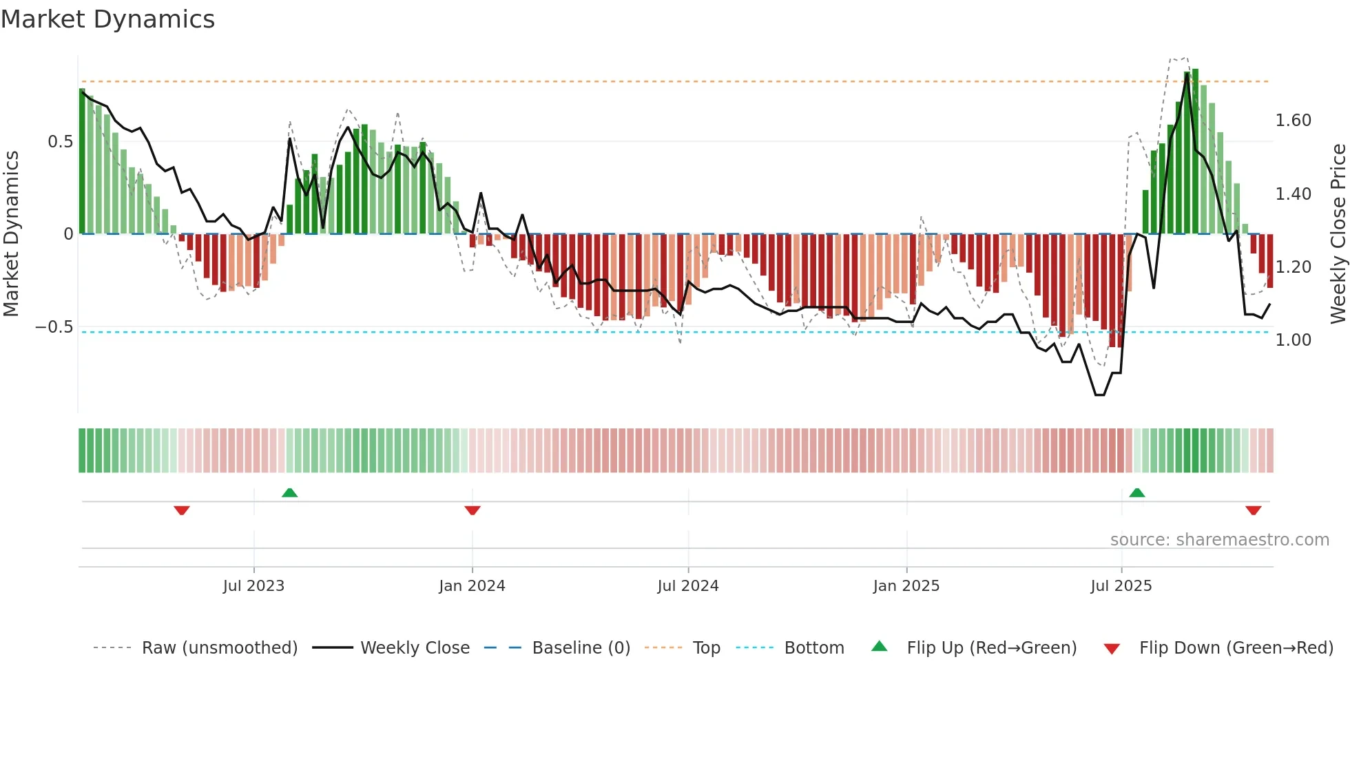 2250 weekly Market Dynamics chart