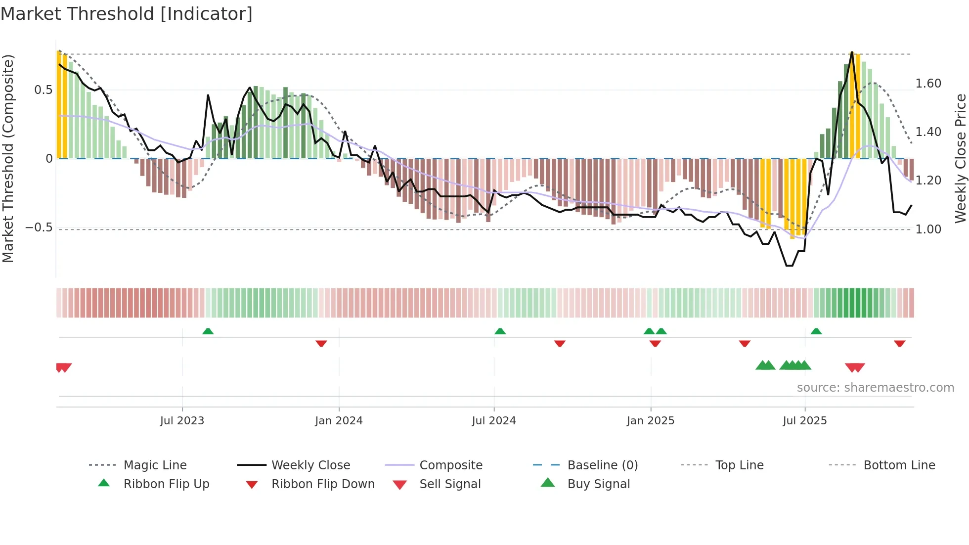 2250 weekly Market Threshold chart