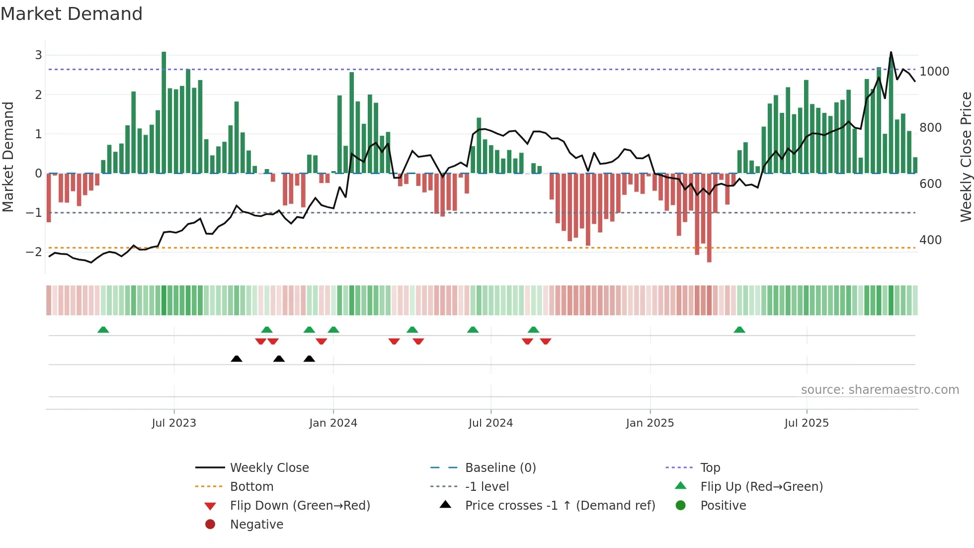 INDNIPPON weekly Market Demand chart