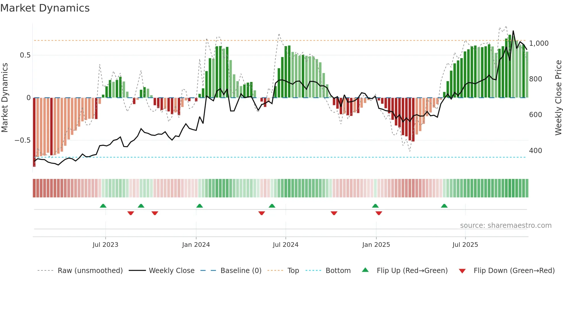 INDNIPPON weekly Market Dynamics chart
