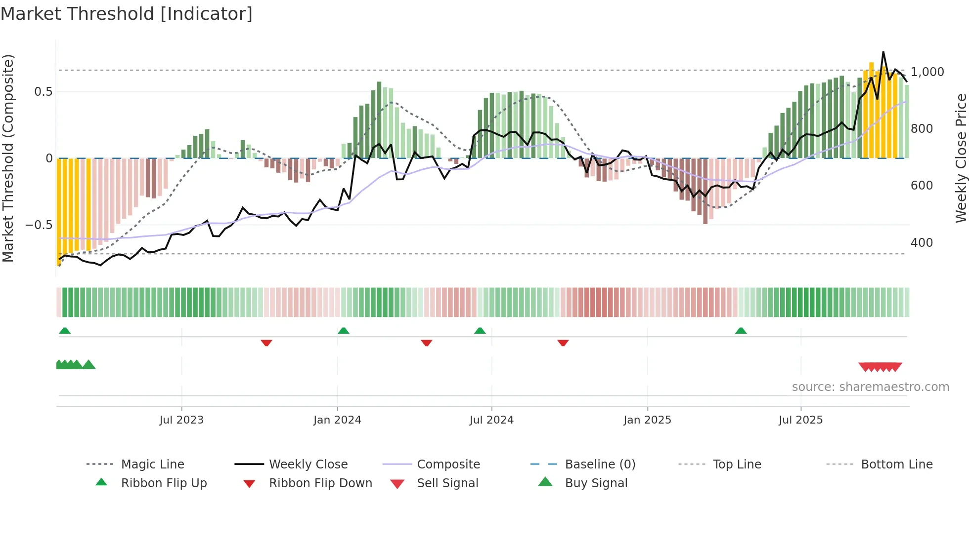 INDNIPPON weekly Market Threshold chart