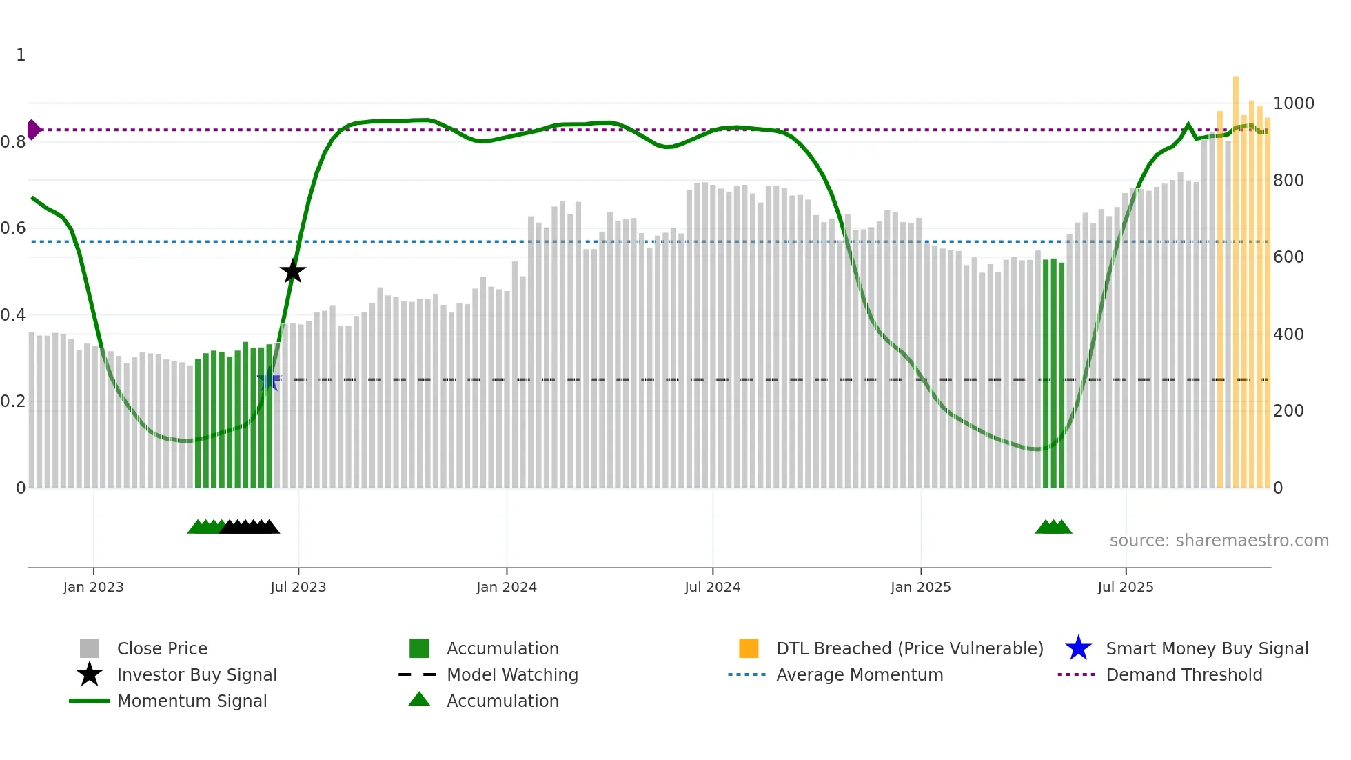 INDNIPPON weekly Smart Money chart