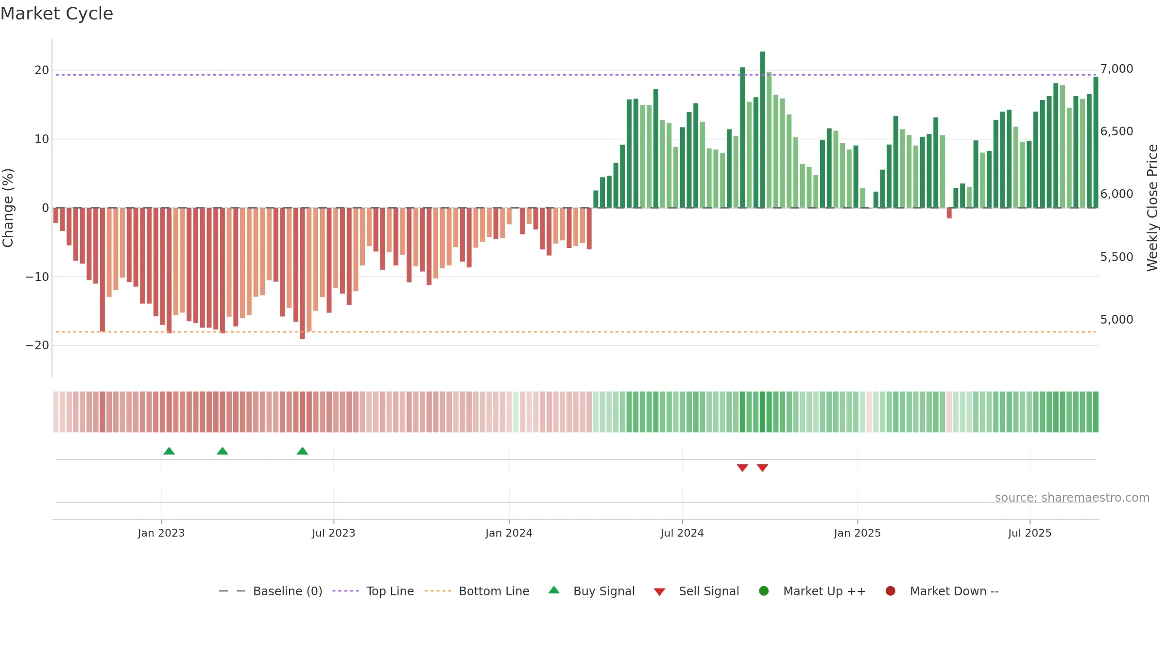 4452 weekly Market Cycle chart, closing 2025-09-08.