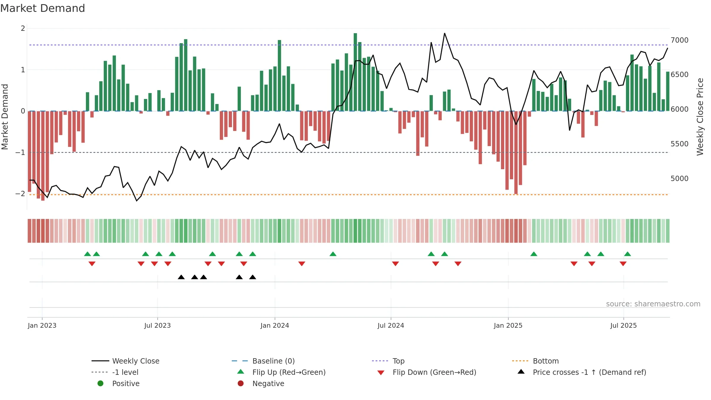 4452 weekly Market Demand chart, closing 2025-09-08.