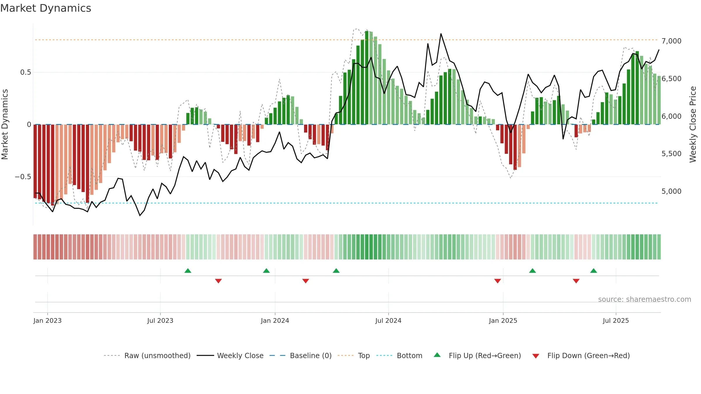 4452 weekly Market Dynamics chart, closing 2025-09-08.
