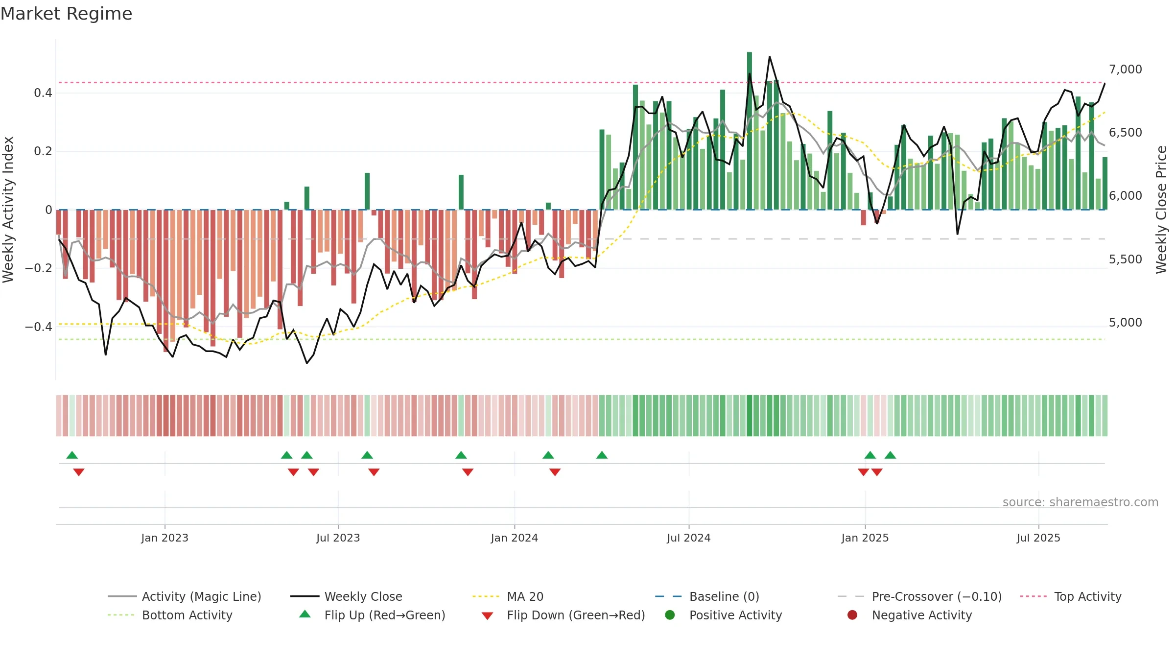 4452 weekly Market Snapshot chart, closing 2025-09-08.